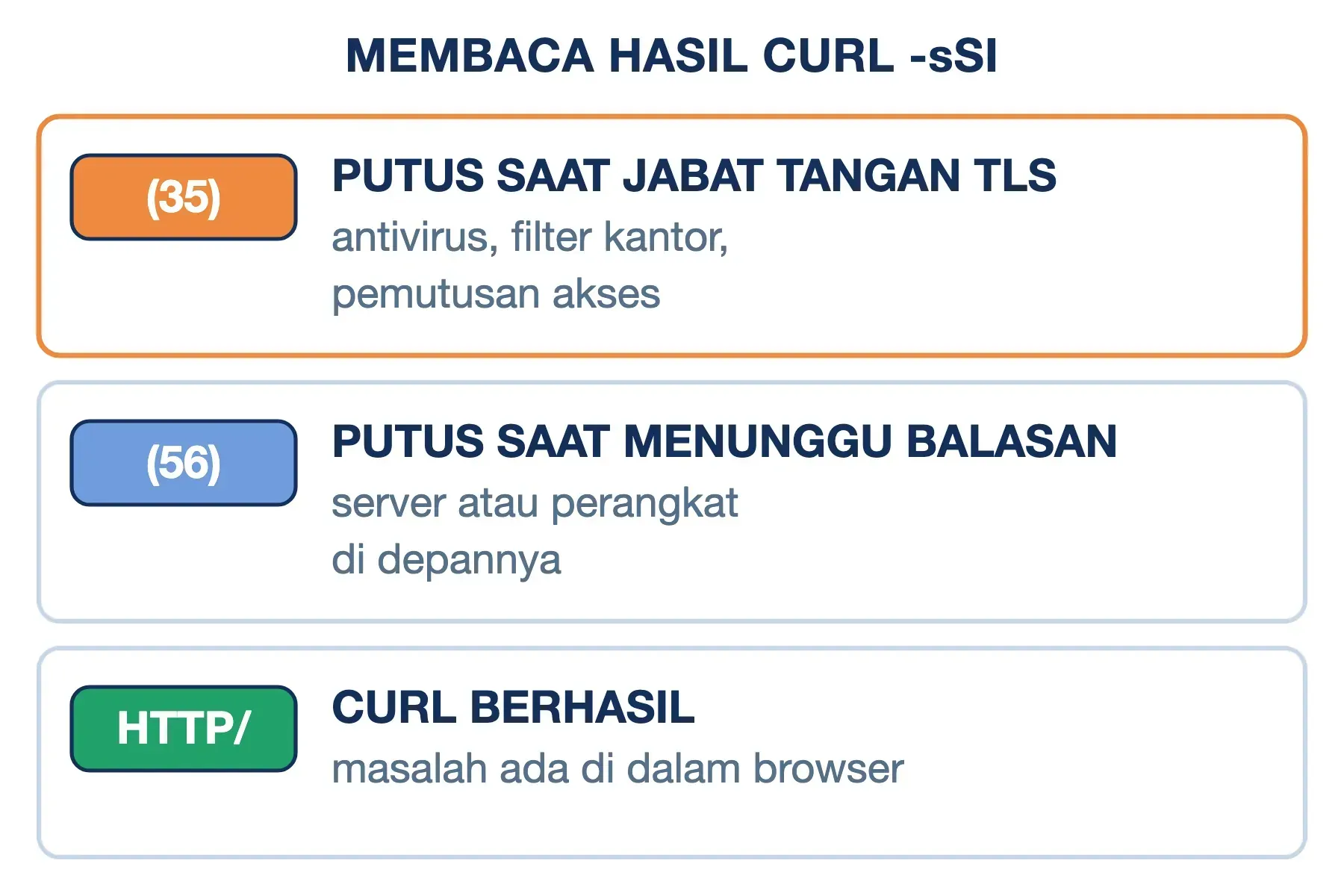 ERR_CONNECTION_RESET lewat curl: kode 35 berarti putus saat jabat tangan TLS, 56 putus saat menunggu balasan server.