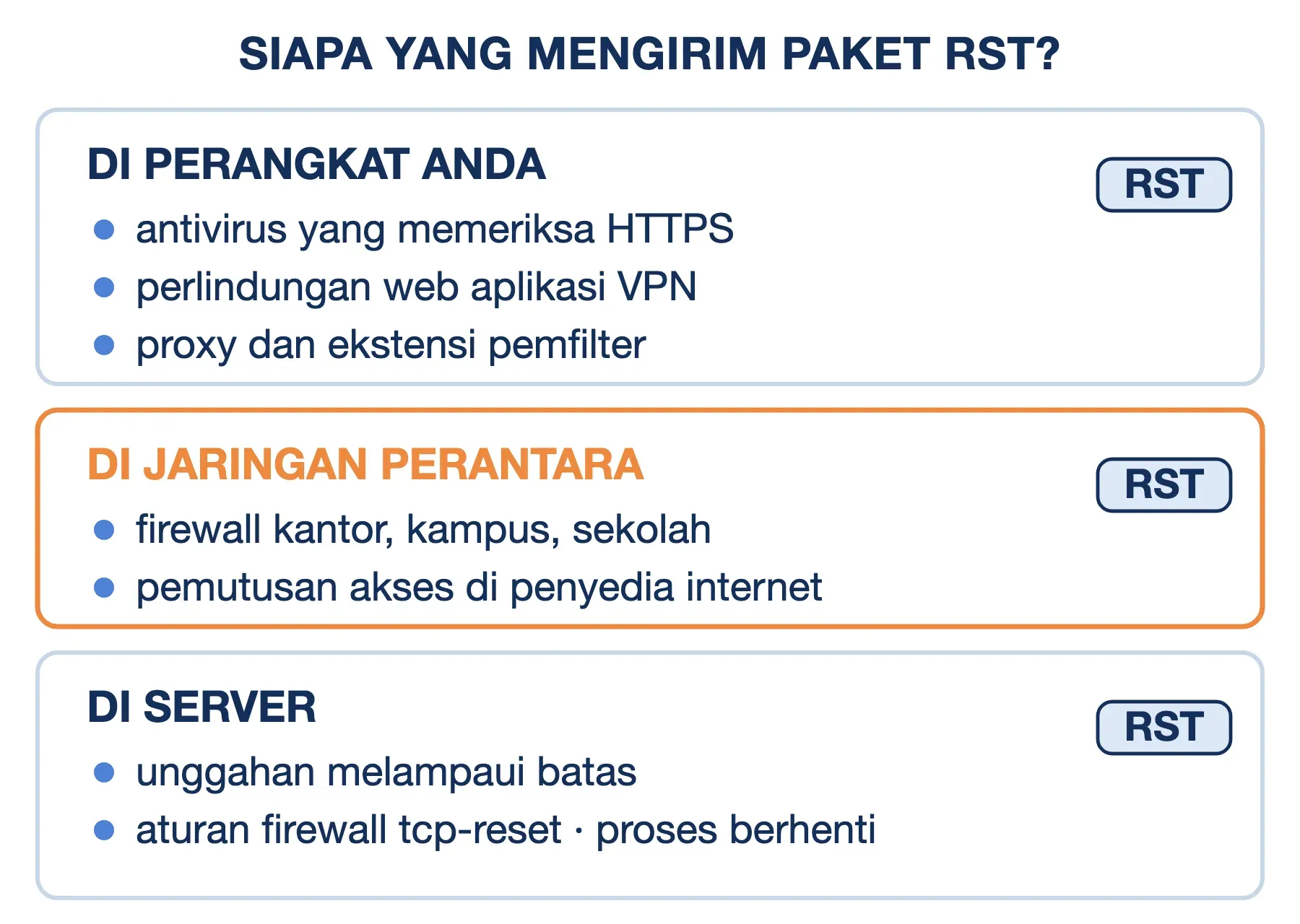 Penyebab ERR_CONNECTION_RESET menurut pengirim RST: antivirus atau VPN di perangkat, firewall atau ISP, dan server.
