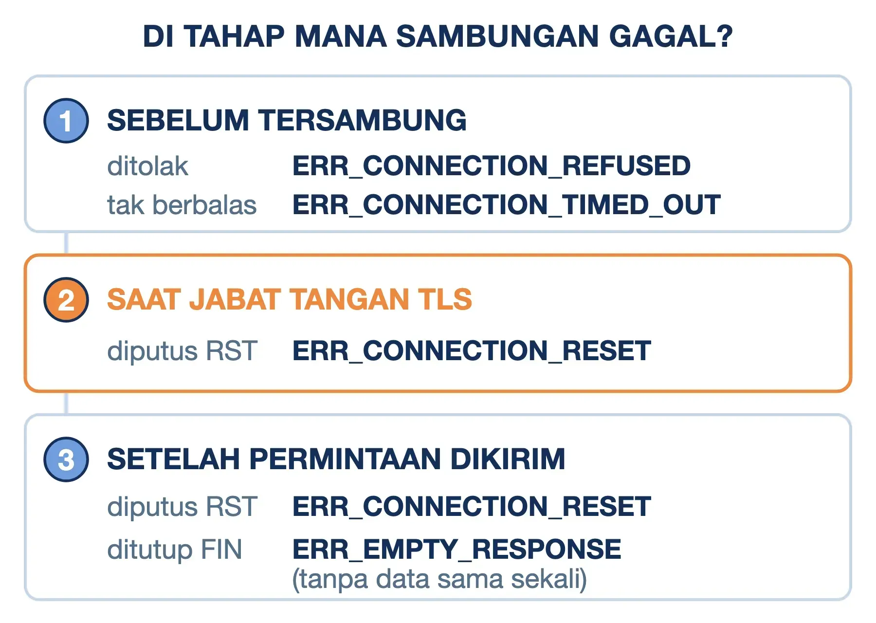 ERR_CONNECTION_RESET vs REFUSED dan TIMED_OUT: keduanya gagal sebelum tersambung, RESET diputus saat TLS atau sesudahnya.
