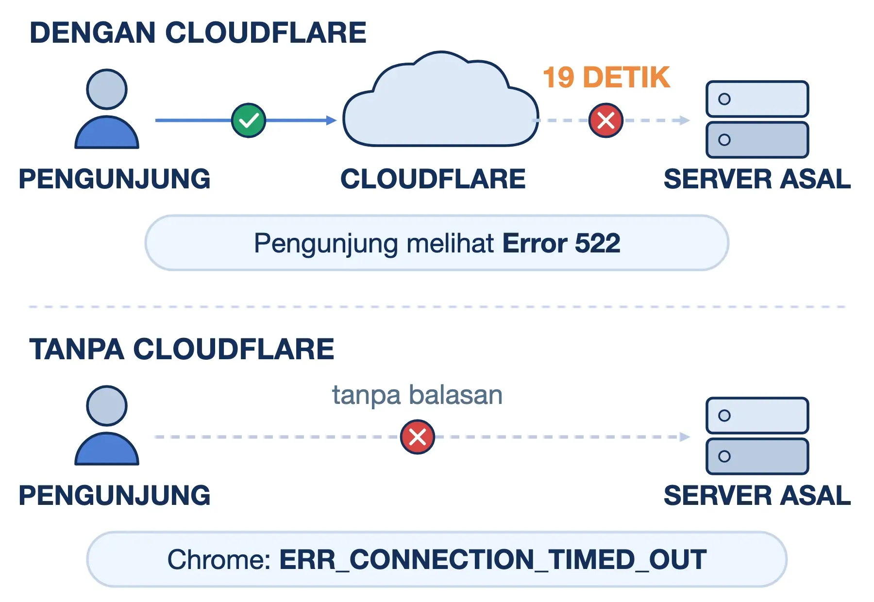 Error 522 connection timed out: server asal diam 19 detik di balik Cloudflare; tanpanya muncul ERR_CONNECTION_TIMED_OUT.