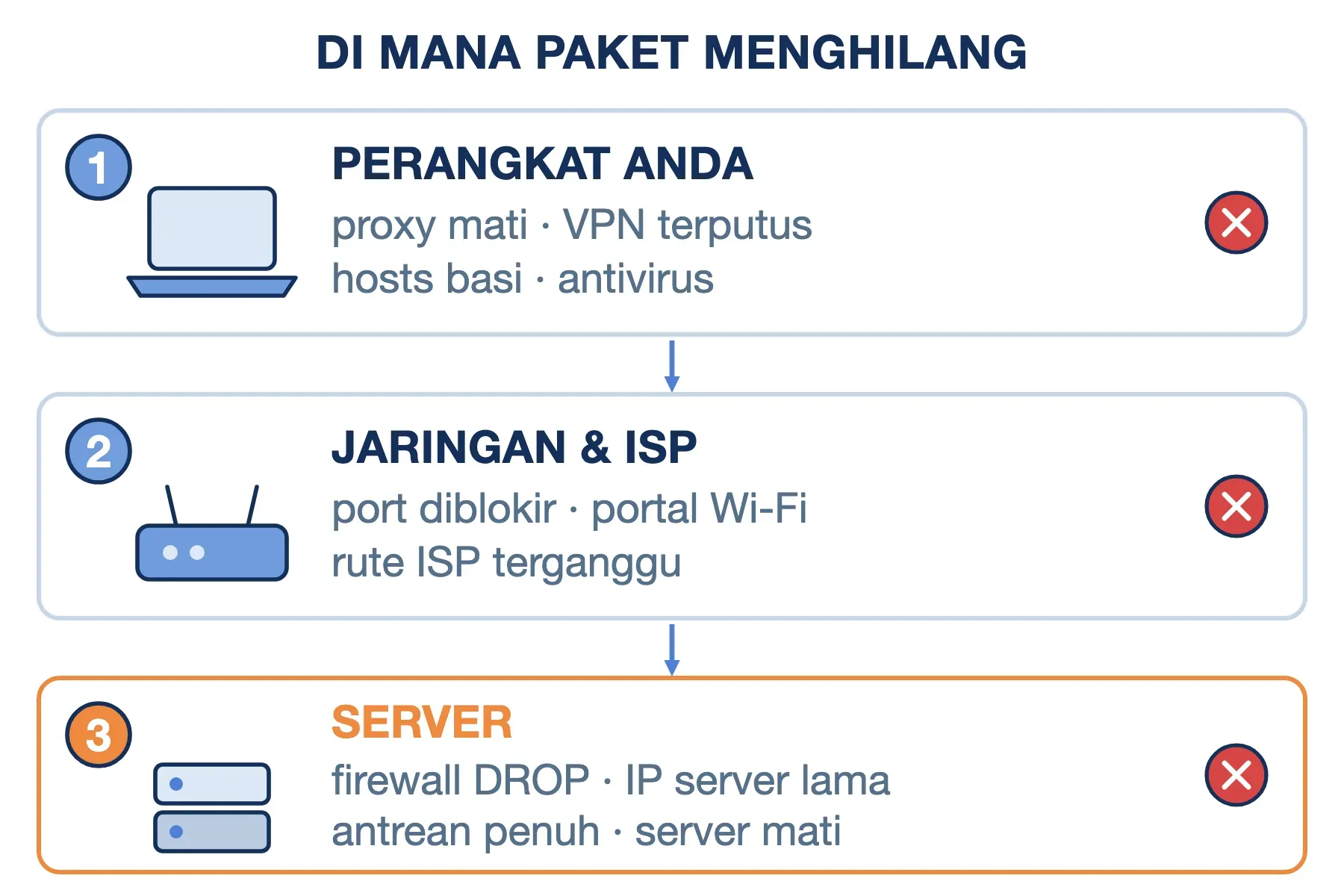 Penyebab ERR_CONNECTION_TIMED_OUT ada di tiga lokasi: perangkat Anda, jaringan atau ISP, dan server tujuan.