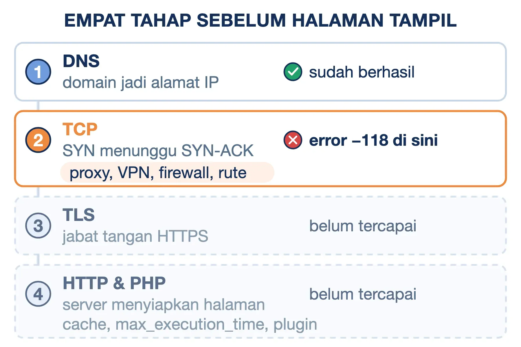 ERR_CONNECTION_TIMED_OUT berhenti di tahap TCP handshake, sebelum TLS, HTTP, dan PHP; tuning cache atau PHP sia-sia.