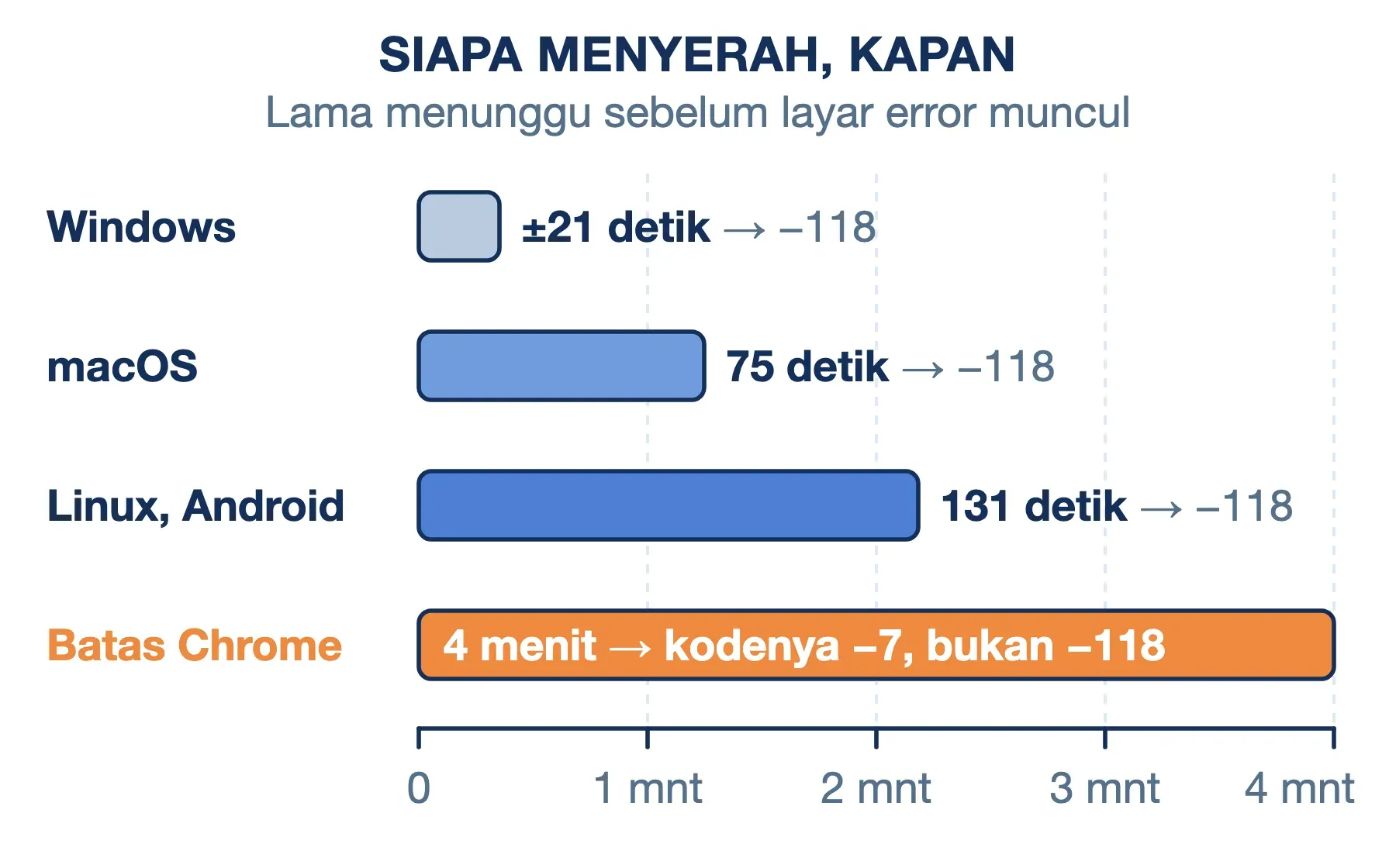 Batas timeout ERR_CONNECTION_TIMED_OUT: Windows ±21 detik, macOS 75, Linux/Android 131; Chrome 4 menit memberi −7.