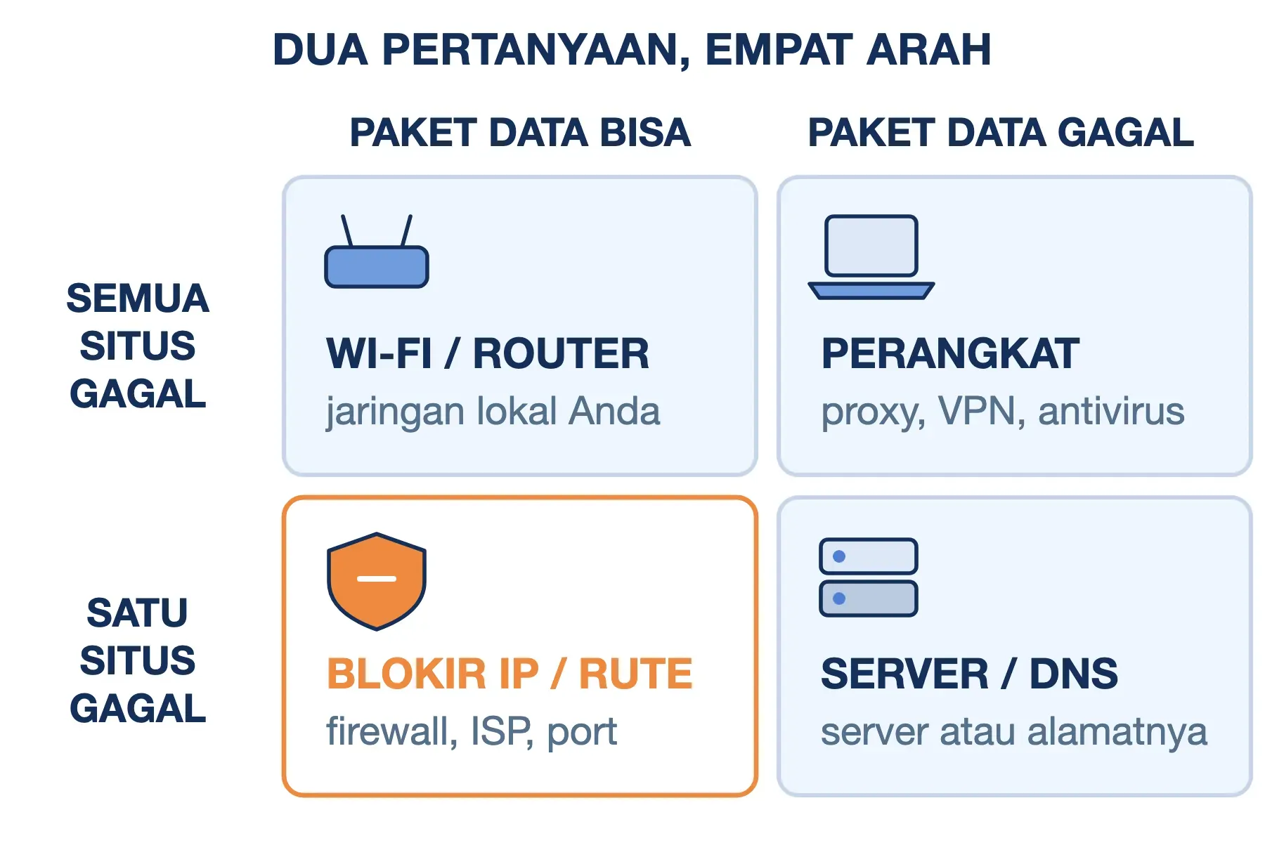 Uji ERR_CONNECTION_TIMED_OUT lewat Wi-Fi dan paket data menunjuk sumbernya: router, perangkat, blokir IP, atau server.