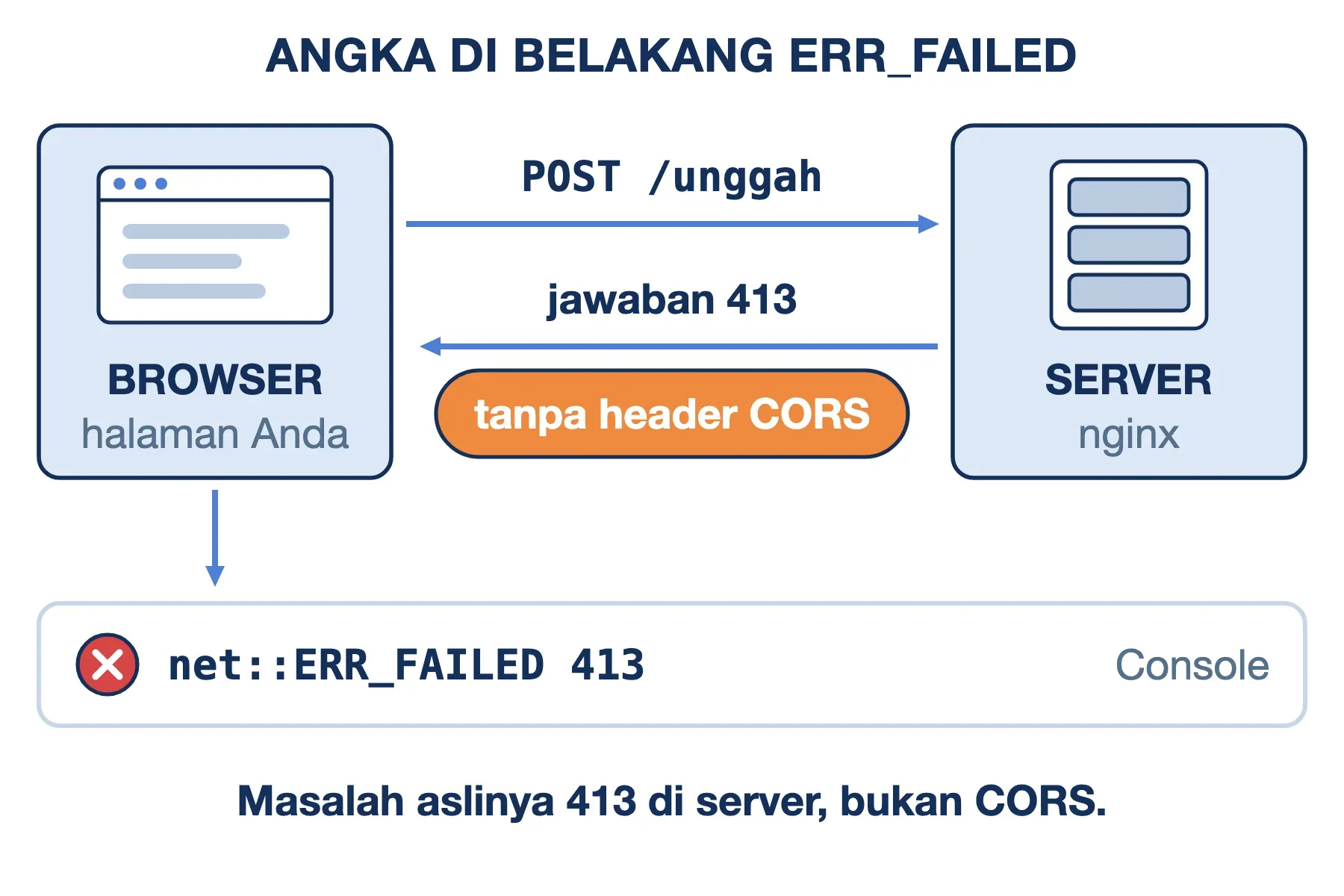 net::ERR_FAILED 413 di Console: server menjawab 413 tanpa header CORS, lalu browser menahan jawaban itu.