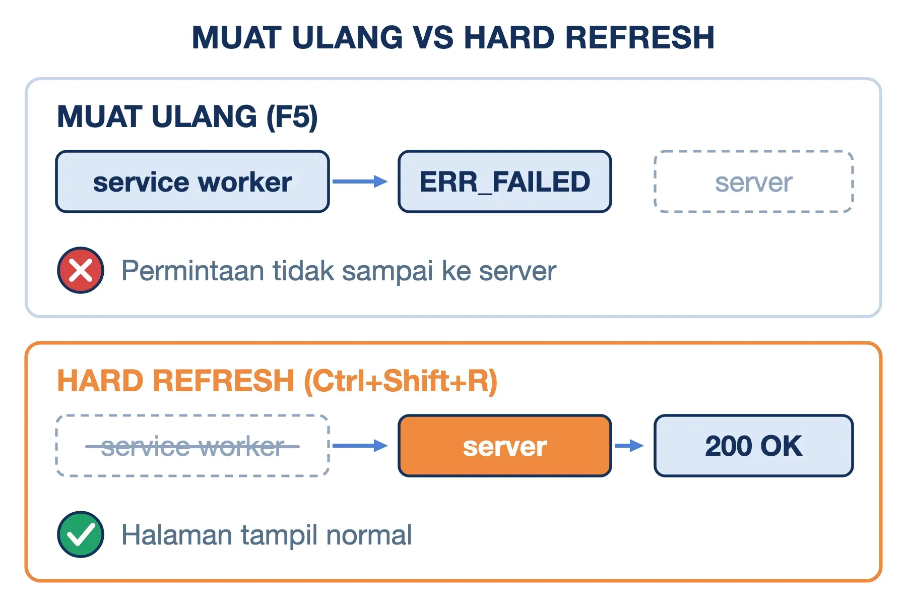 ERR_FAILED dari service worker bertahan saat muat ulang biasa, tetapi hilang dengan hard refresh Ctrl+Shift+R.