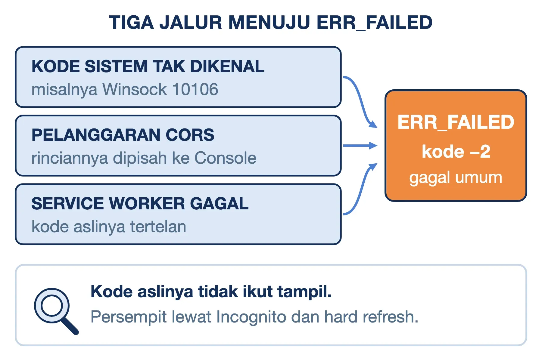 Penyebab ERR_FAILED dari tiga jalur: kode sistem tak dikenal, pelanggaran CORS, dan service worker gagal jadi kode −2.
