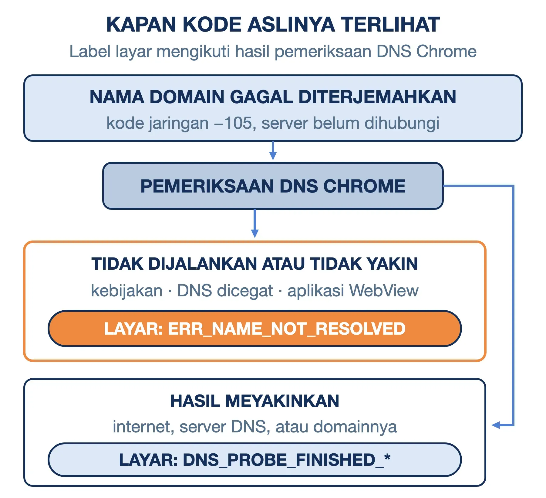 ERR_NAME_NOT_RESOLVED tampil bila pemeriksaan DNS Chrome tidak jalan atau tak yakin; bila yakin, jadi DNS_PROBE_FINISHED.