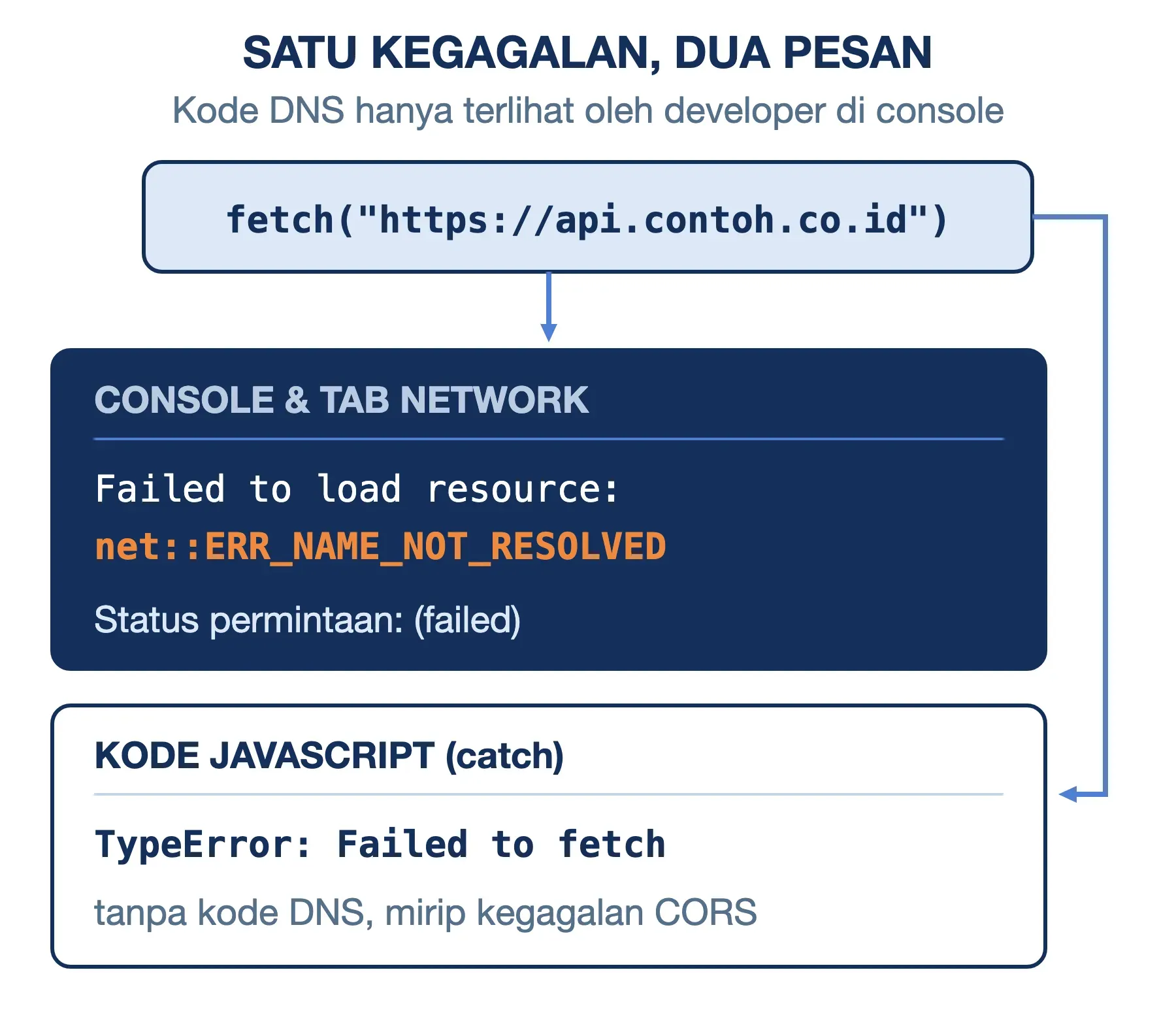 net::ERR_NAME_NOT_RESOLVED tercatat di console dan tab Network; JavaScript hanya menerima TypeError: Failed to fetch.