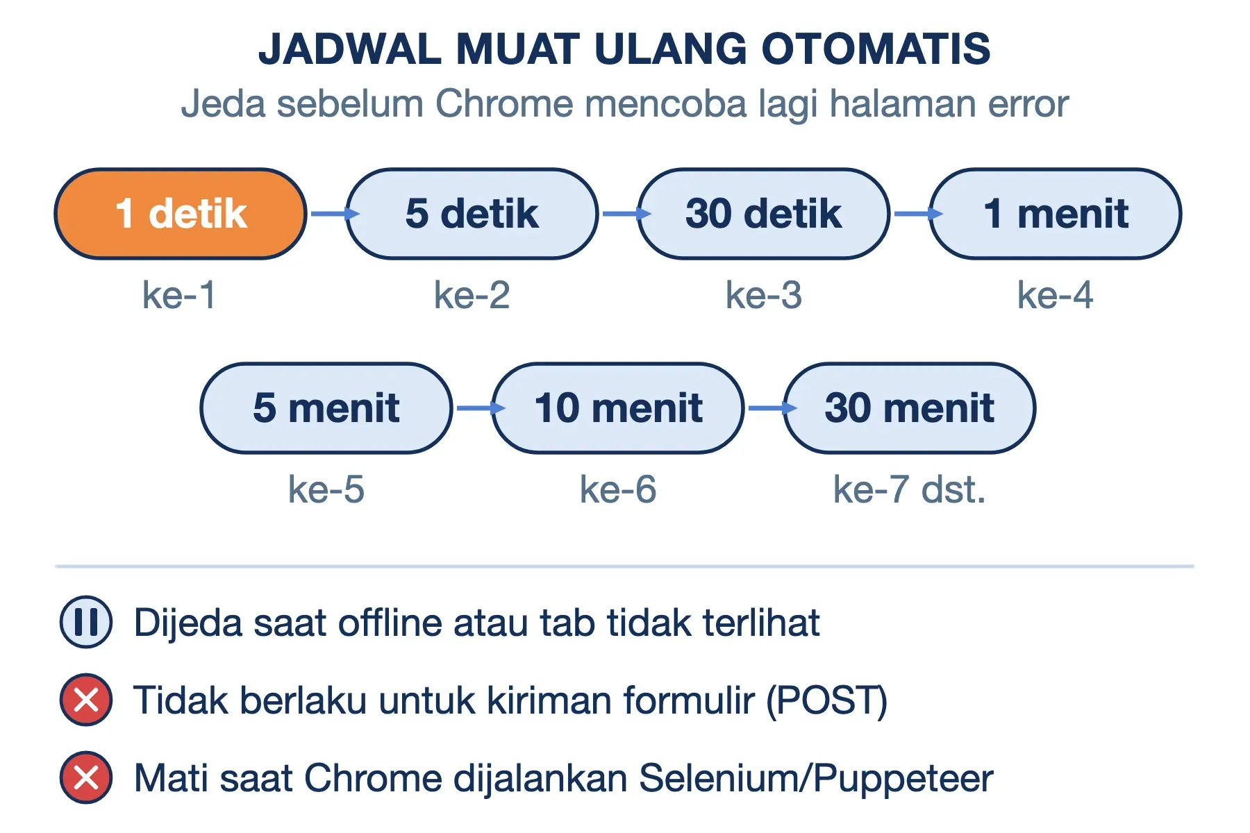 ERR_NETWORK_CHANGED dimuat ulang otomatis oleh Chrome: jeda 1 detik, 5 detik, 30 detik, 1 menit, lalu 5, 10, dan 30 menit.