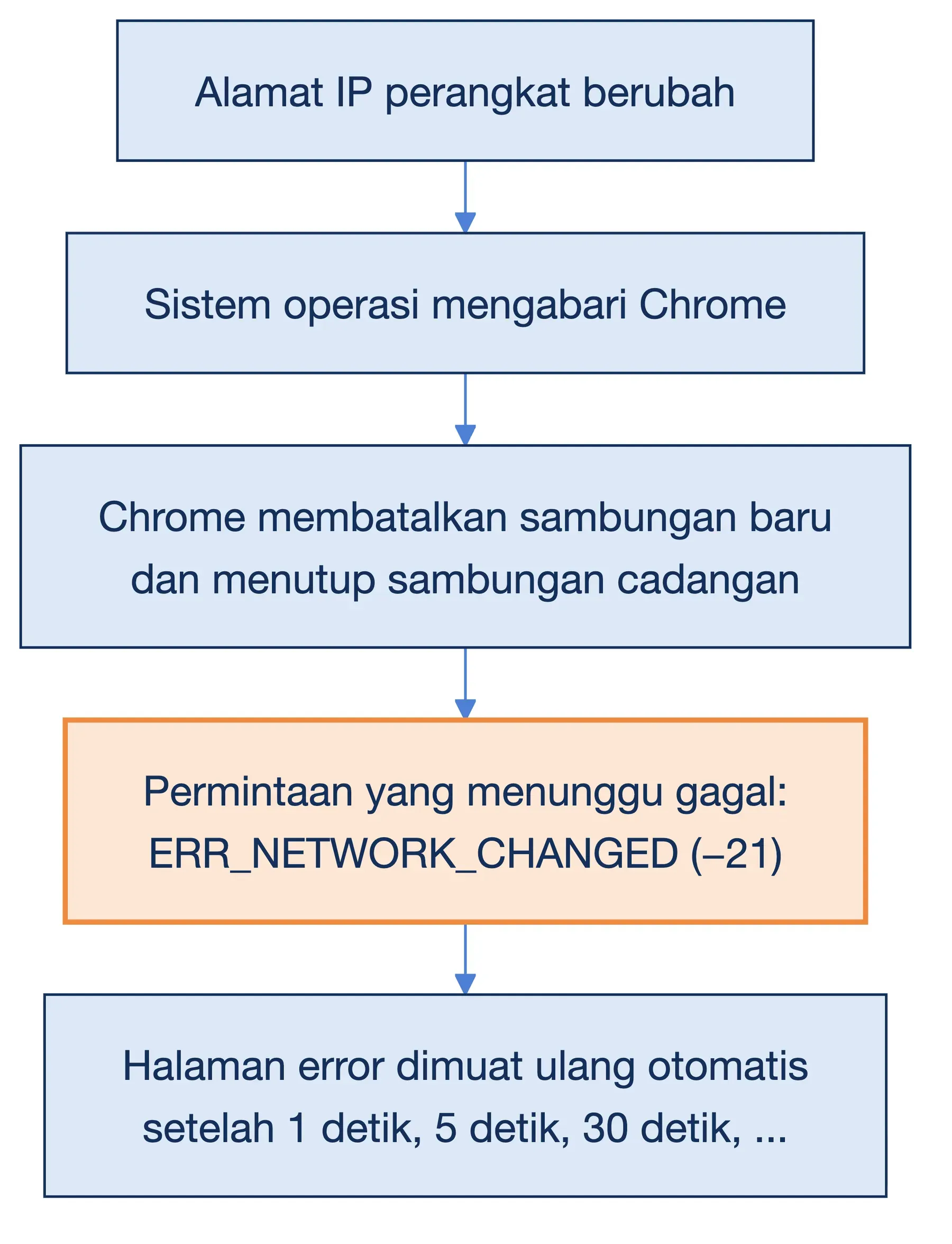 ERR_NETWORK_CHANGED muncul saat sistem operasi melapor IP berubah: Chrome menutup sambungan lama, permintaan gagal (−21).