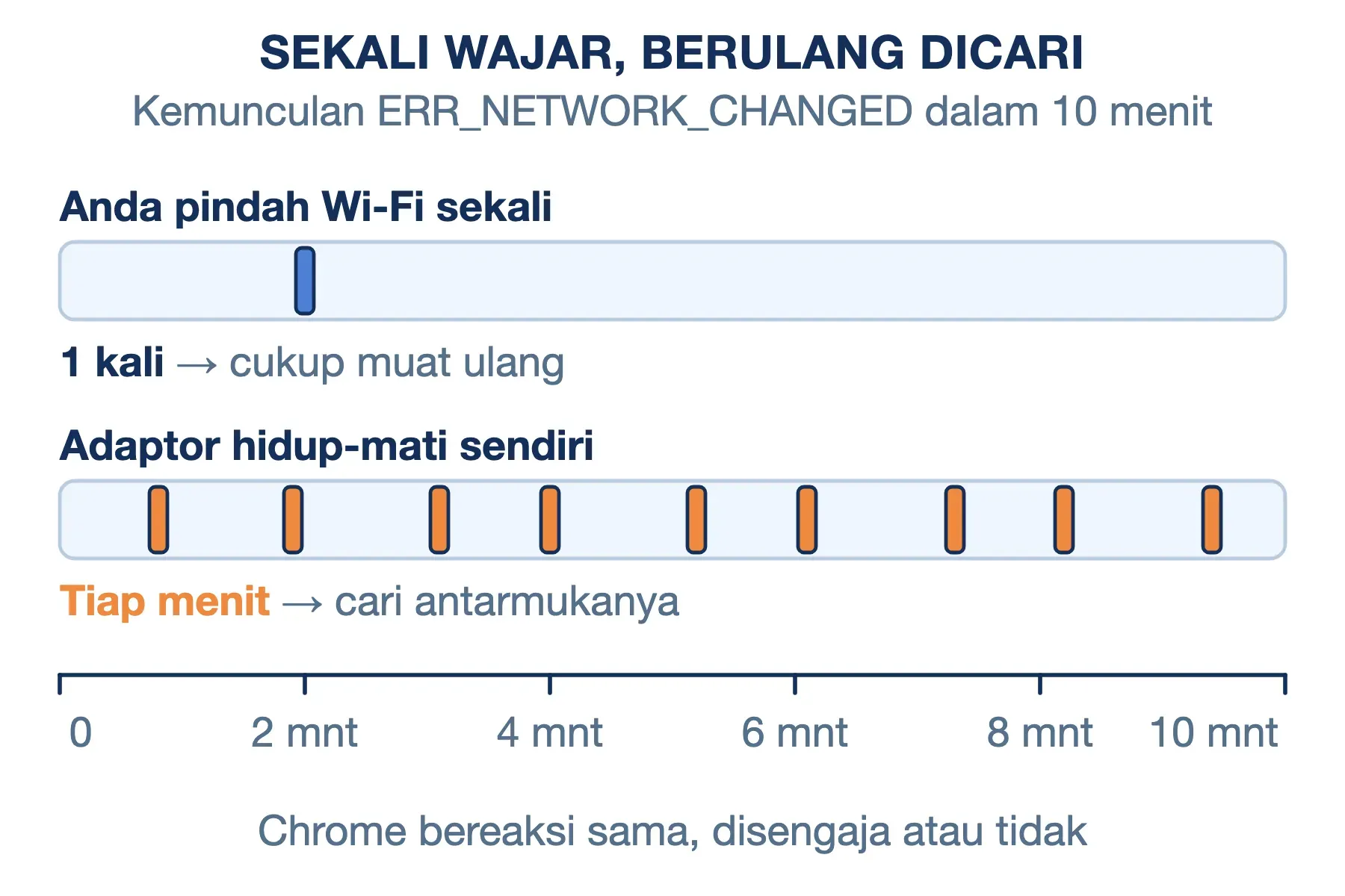 ERR_NETWORK_CHANGED sekali setelah pindah Wi-Fi cukup dimuat ulang; kalau muncul tiap menit, cari adaptor yang hidup-mati.