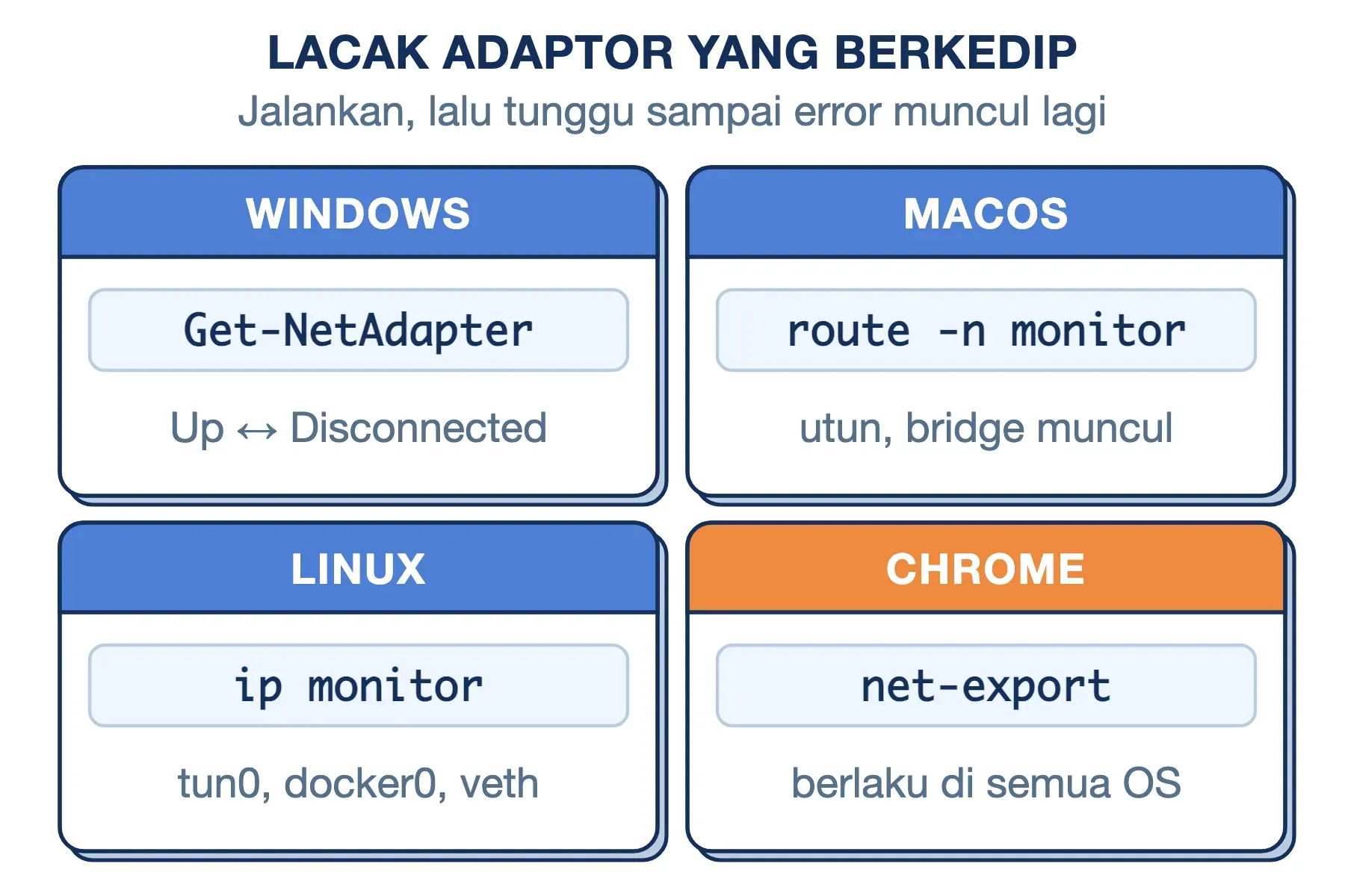 ERR_NETWORK_CHANGED dilacak lewat Get-NetAdapter (Windows), route -n monitor (macOS), ip monitor (Linux), atau net-export.