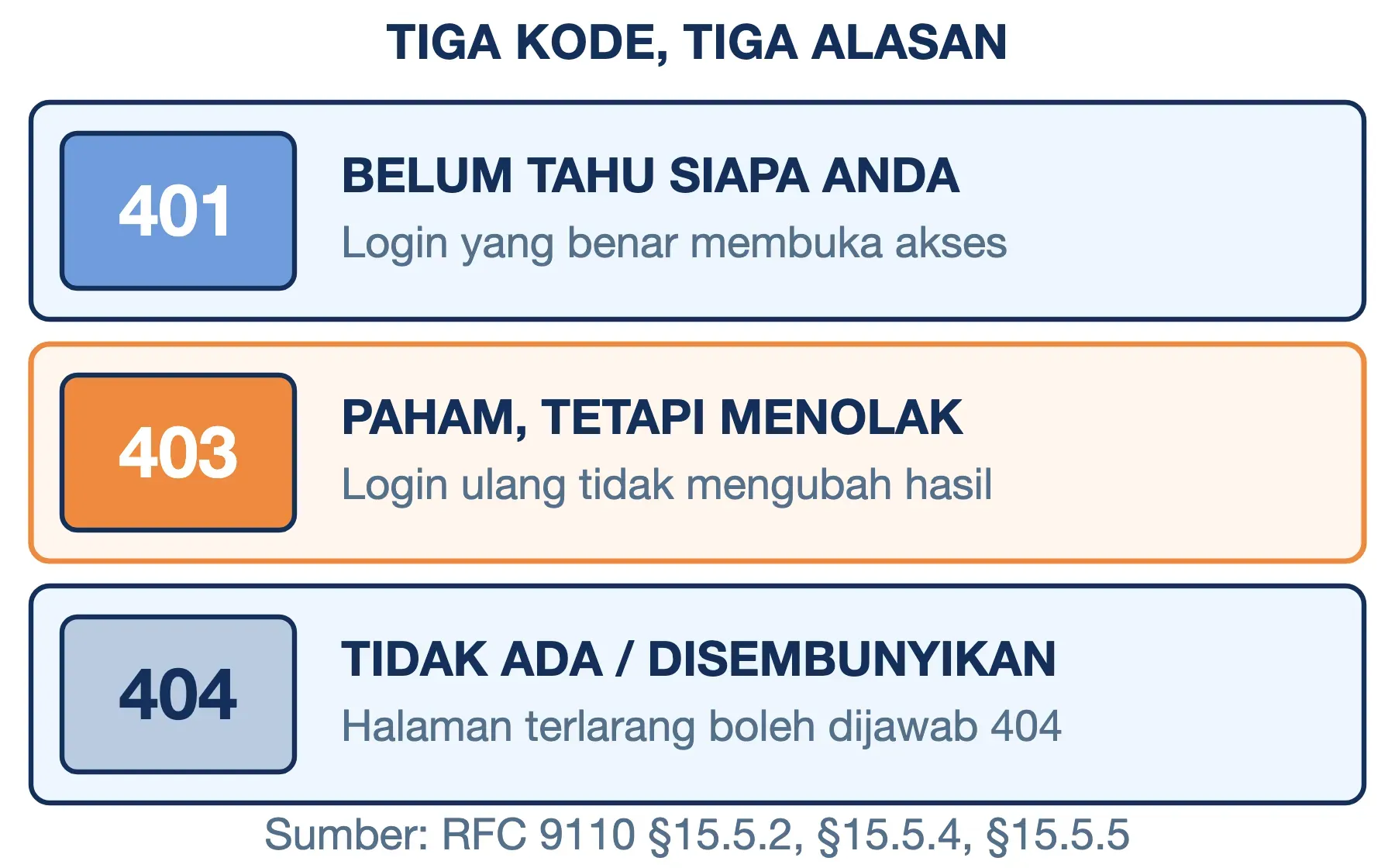 Beda 401, 403, dan 404: 401 belum tahu siapa Anda, 403 paham tetapi menolak, 404 tidak ada atau disembunyikan.
