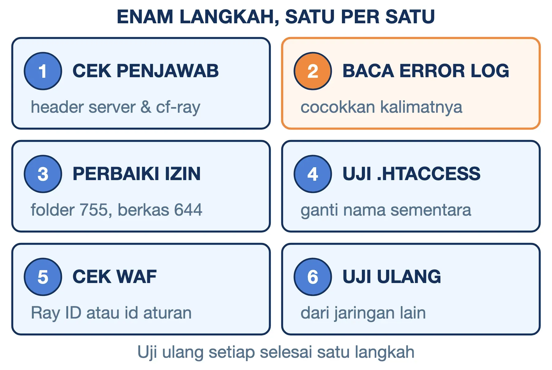 Cara mengatasi error 403 di server: cek penjawab, baca log, perbaiki izin, uji .htaccess, cek WAF, lalu uji ulang.
