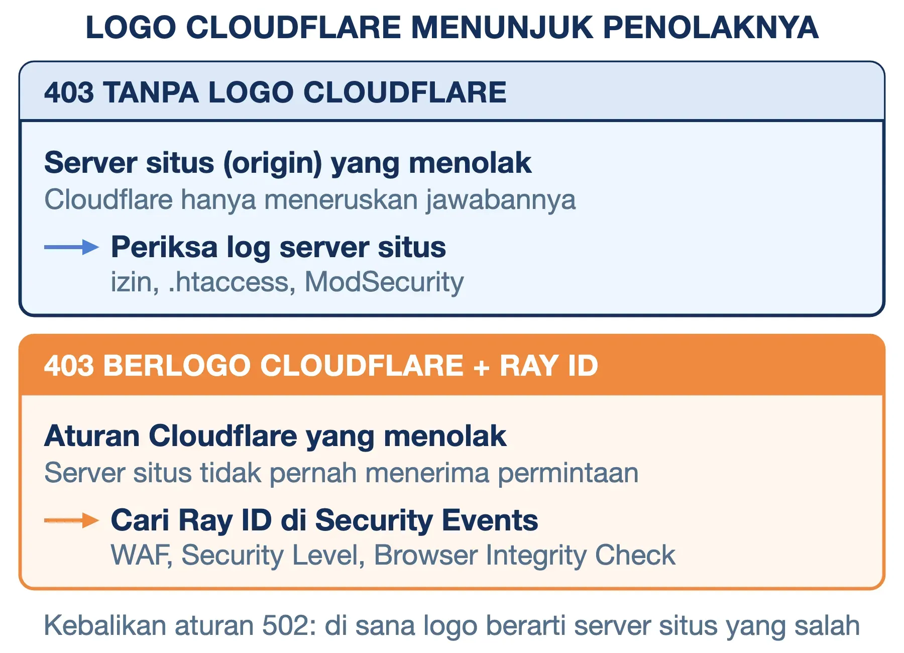 Error 403 di Cloudflare: tanpa logo berarti server situs yang menolak, berlogo dan ber-Ray ID berarti aturan Cloudflare.