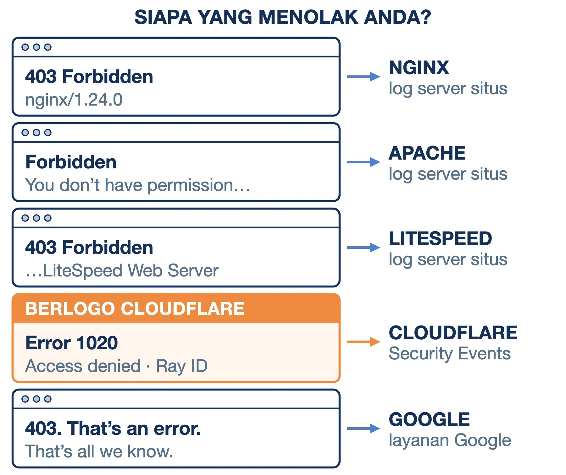 Lima wajah halaman error 403 dan penolaknya: nginx, Apache, LiteSpeed, Cloudflare Error 1020, dan halaman Google.