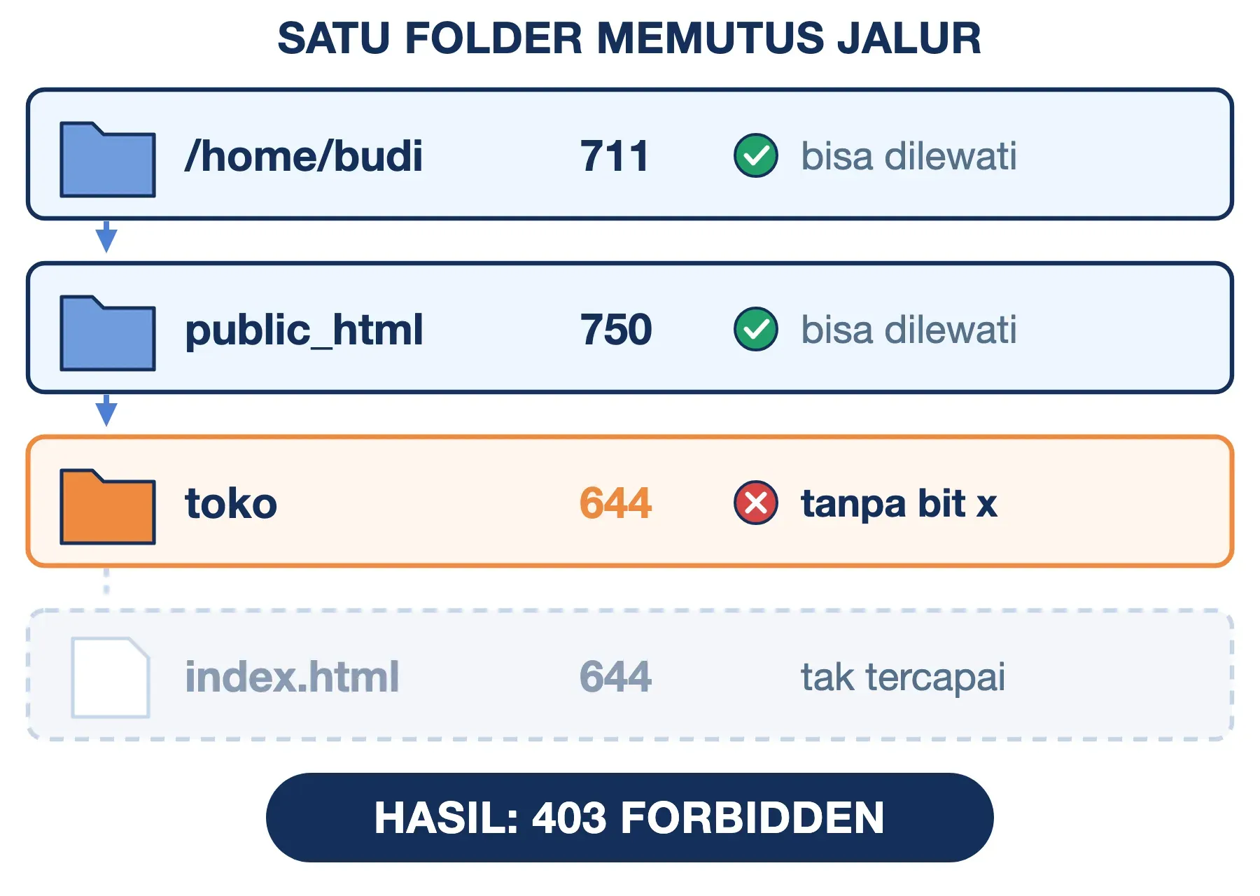 Error 403 karena izin folder: /home/budi 711 dan public_html 750 bisa dilewati, folder toko 644 tanpa bit x memutus jalur.
