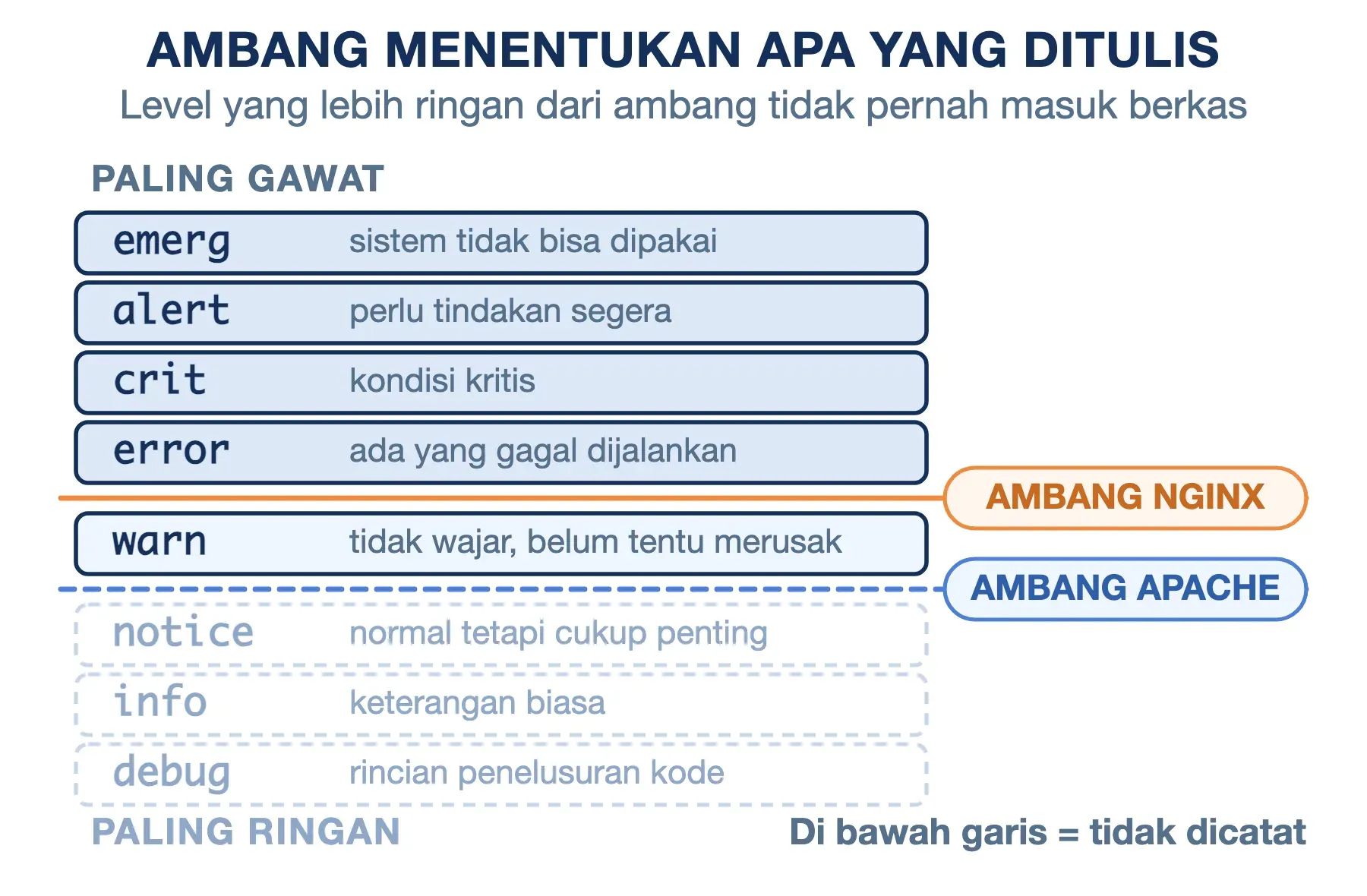 Ambang level log: Nginx bawaan error menulis emerg sampai error, Apache bawaan warn juga menulis warn, sisanya dibuang.