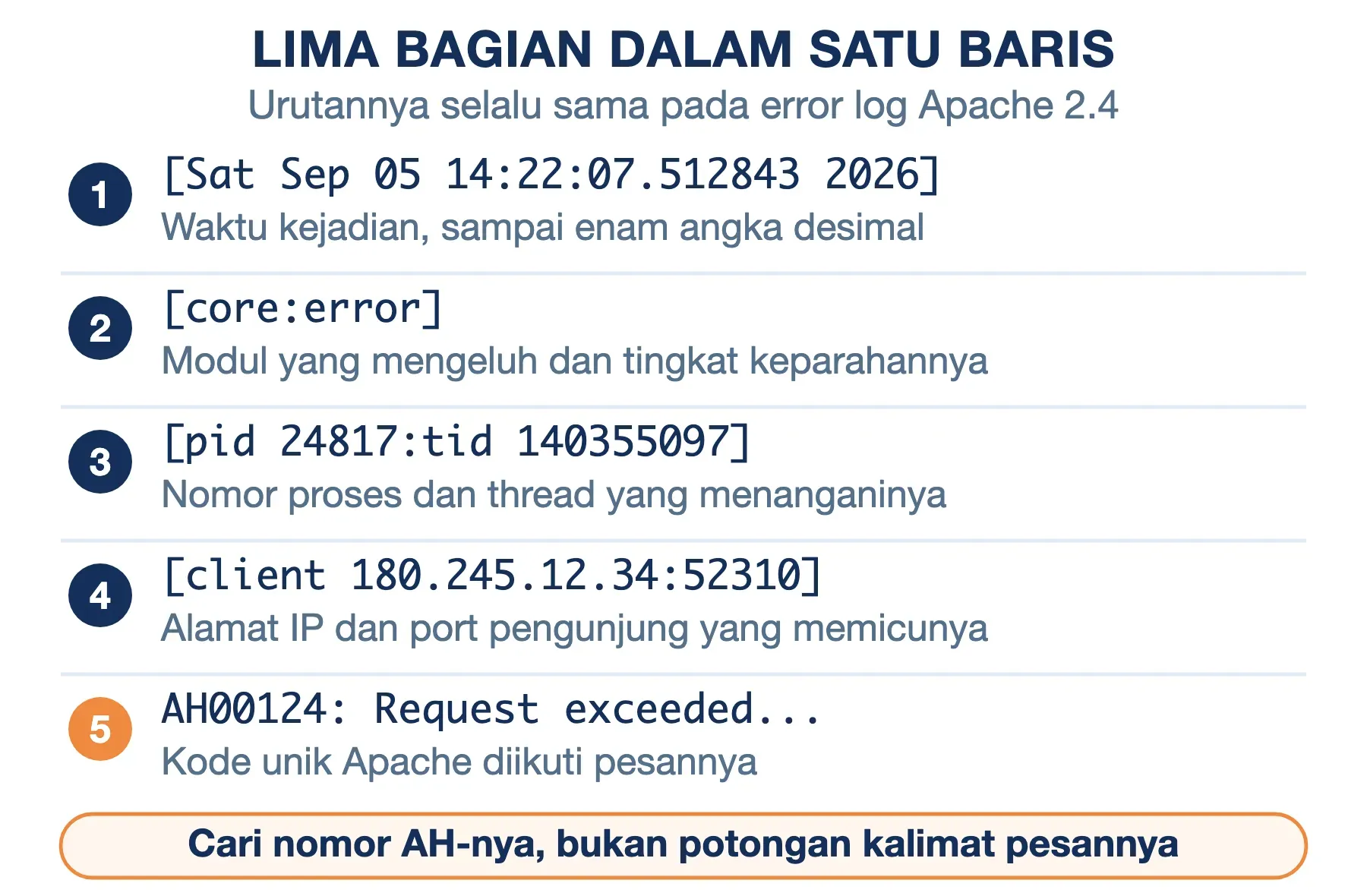 Baris error log Apache dipecah lima: waktu, modul dan level, nomor proses, IP pengunjung, lalu kode AH00124.