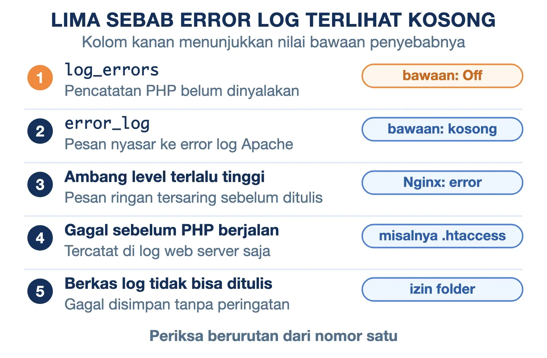 Lima sebab error log kosong beserta nilai bawaannya: log_errors Off, error_log kosong, ambang Nginx error.