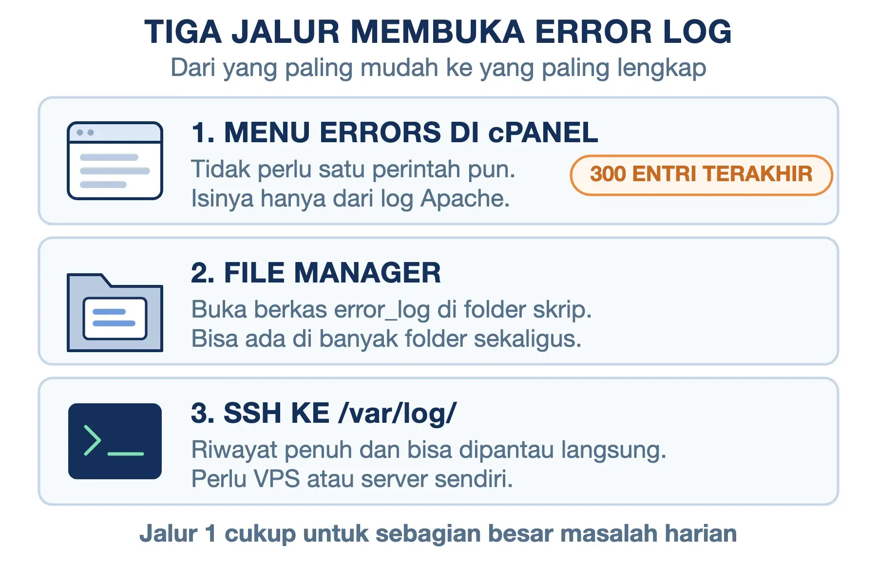 Tiga jalur membuka error log: menu Errors cPanel yang dibatasi 300 entri, File Manager, lalu SSH ke /var/log/.