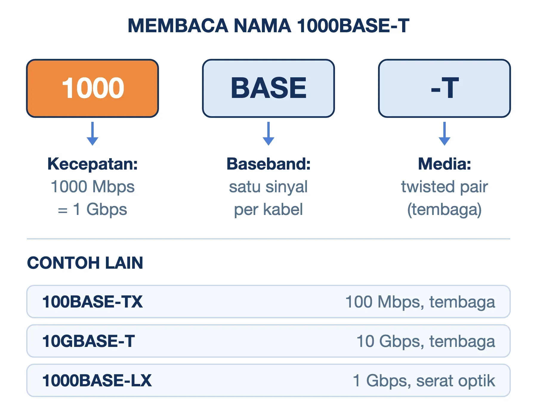 Nama Ethernet 1000BASE-T dibaca 1000 Mbps, baseband, twisted pair; 100BASE-TX, 10GBASE-T, dan 1000BASE-LX berpola sama.
