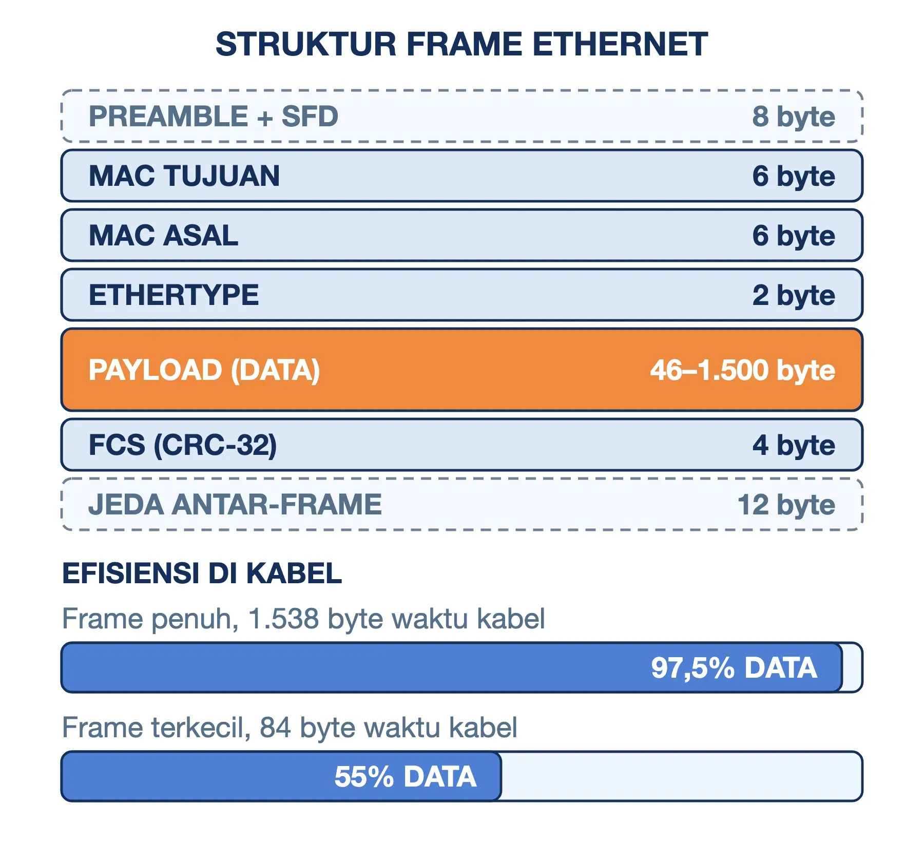 Struktur frame Ethernet: data 46–1.500 byte diapit header dan FCS; frame penuh 97,5% berisi data, frame terkecil hanya 55%.