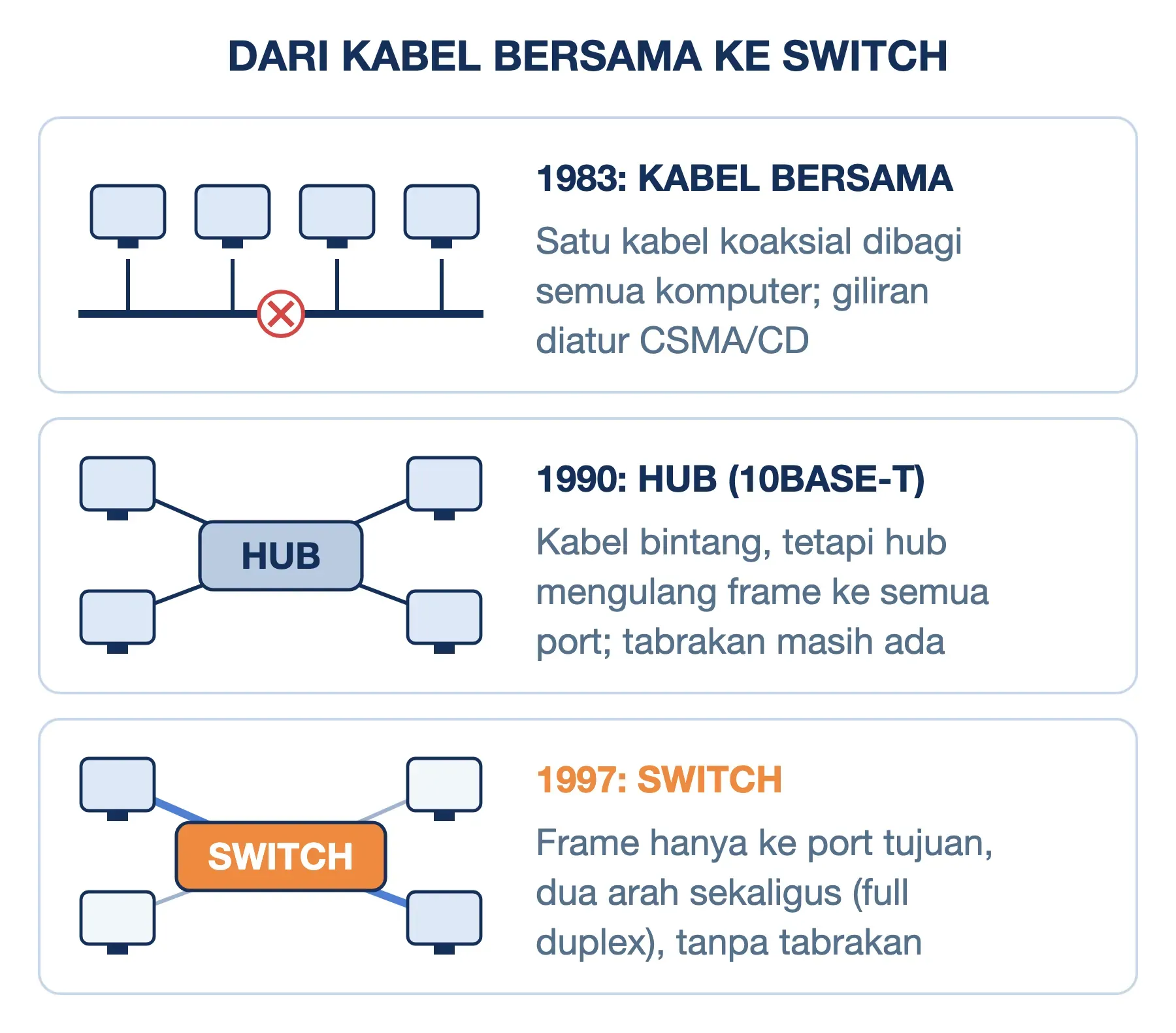 Evolusi Ethernet: kabel koaksial bersama (1983), hub yang masih bertabrakan (1990), lalu switch full duplex (1997).