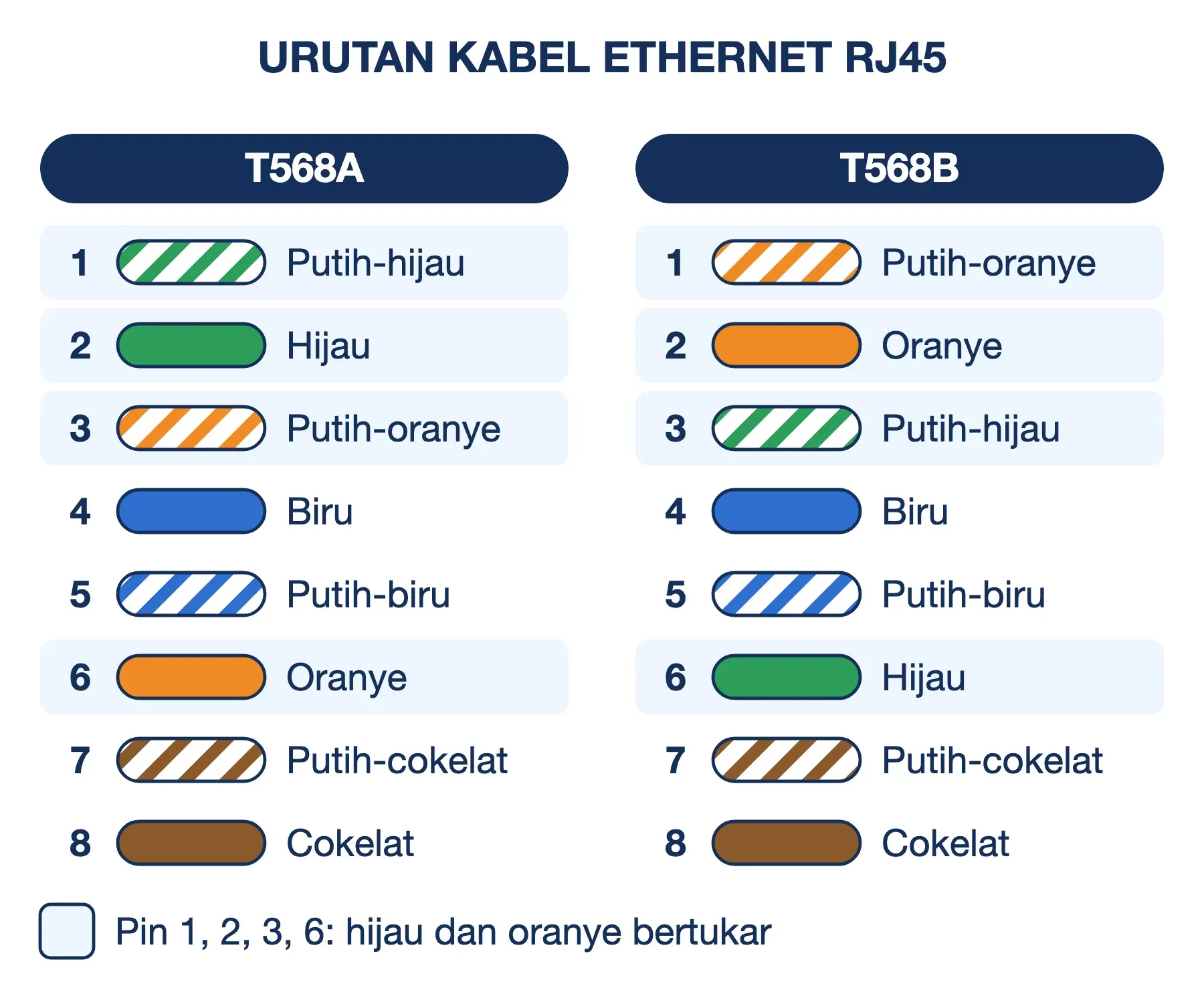 Urutan kabel Ethernet T568A dan T568B pin 1–8: pin 4, 5, 7, 8 sama, pasangan hijau dan oranye bertukar di pin 1, 2, 3, 6.