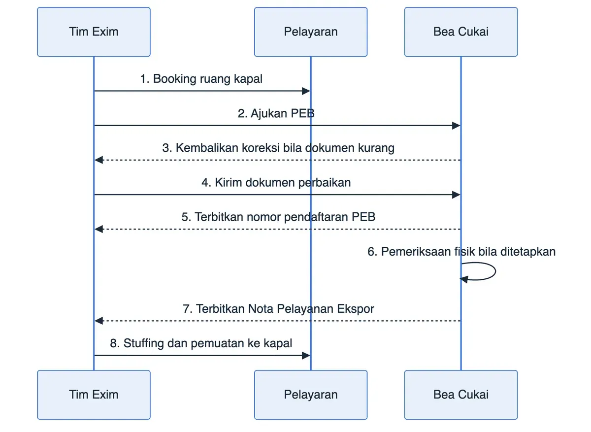 Diagram alur ekspor: booking kapal, pengajuan PEB ke Bea Cukai, terbit NPE, hingga pemuatan.