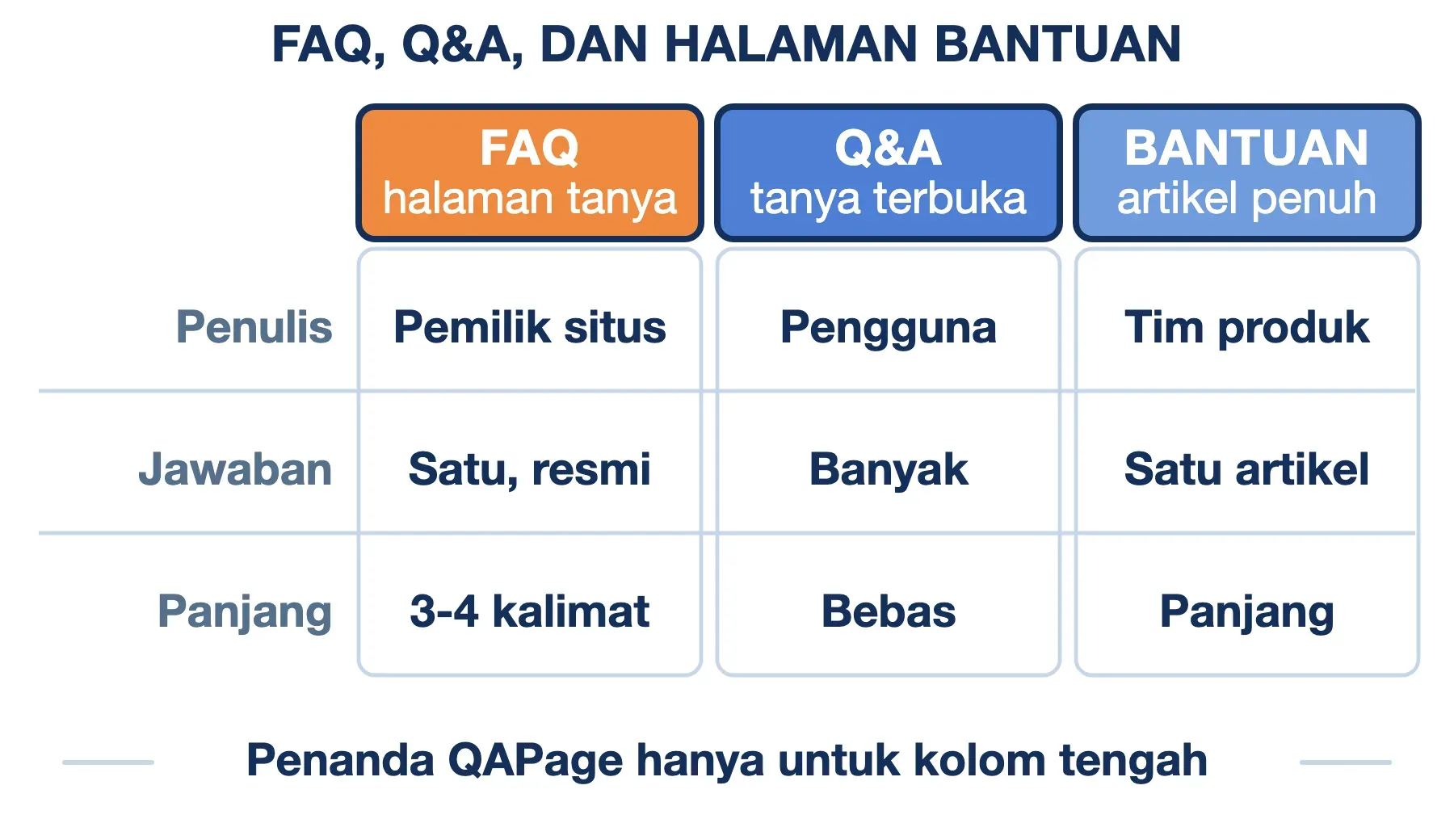 FAQ ditulis pemilik situs dengan satu jawaban resmi, Q&A dijawab banyak pengguna, halaman bantuan memuat artikel penuh.