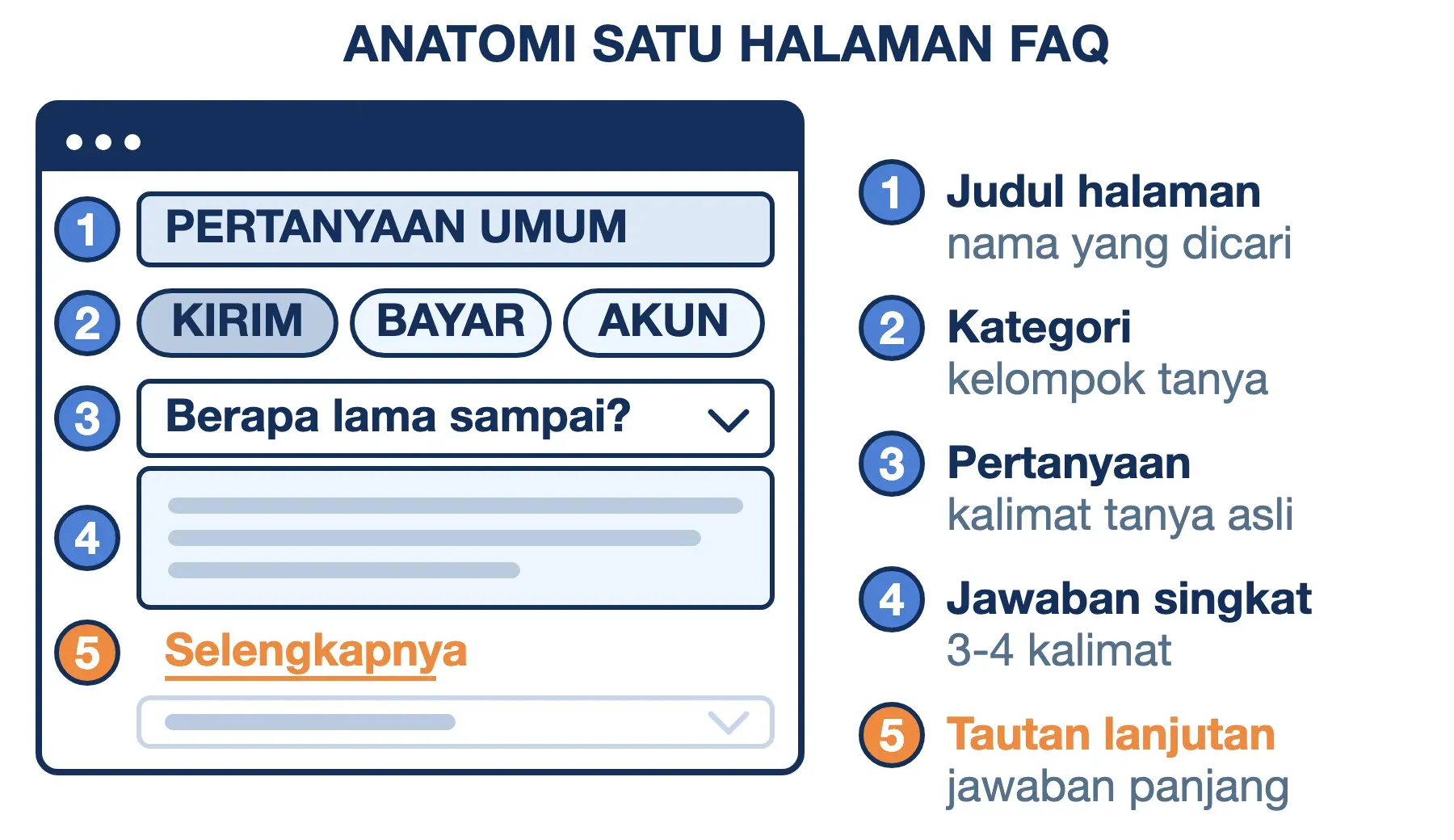 Halaman FAQ punya lima bagian: judul, kategori, butir pertanyaan, jawaban tiga sampai empat kalimat, dan tautan lanjutan.