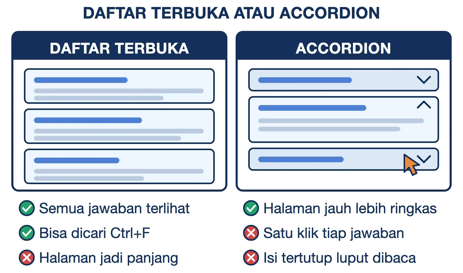 Daftar terbuka FAQ menampilkan semua jawaban dan bisa dicari Ctrl+F, accordion meringkas halaman tetapi menuntut klik.