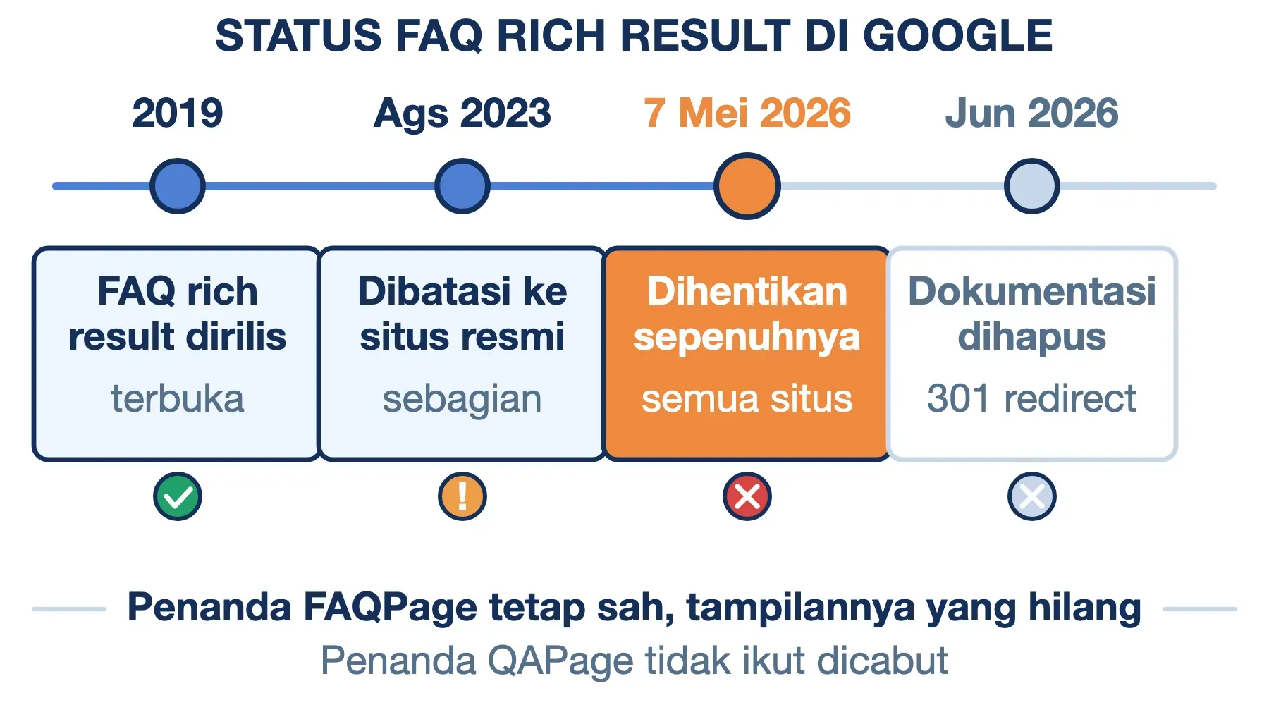FAQ rich result Google dirilis 2019, dibatasi Agustus 2023, dihentikan 7 Mei 2026, dokumentasinya dihapus Juni 2026.