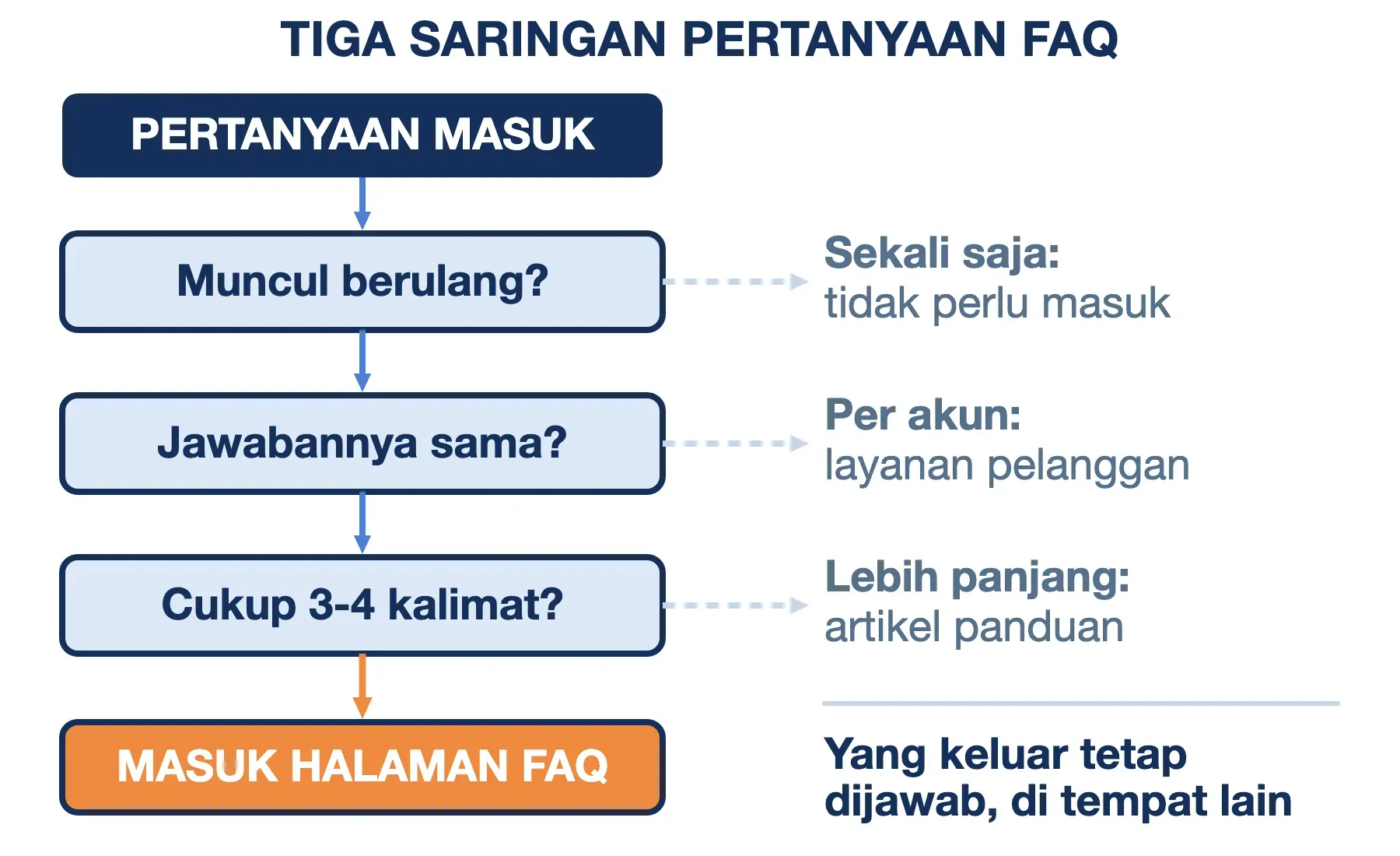Pertanyaan layak masuk FAQ bila muncul berulang, jawabannya sama untuk semua orang, dan cukup tiga sampai empat kalimat.