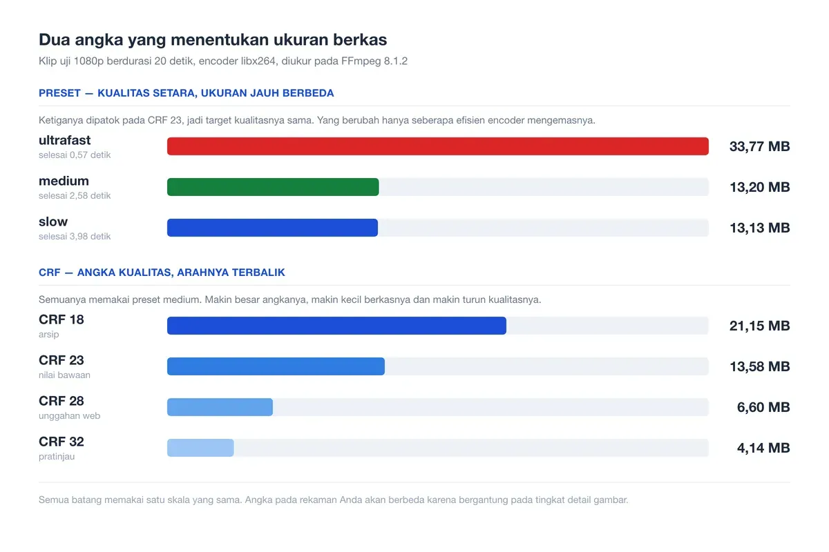 Diagram batang membandingkan ukuran berkas hasil preset ultrafast, medium, dan slow serta nilai CRF 18 sampai 32.