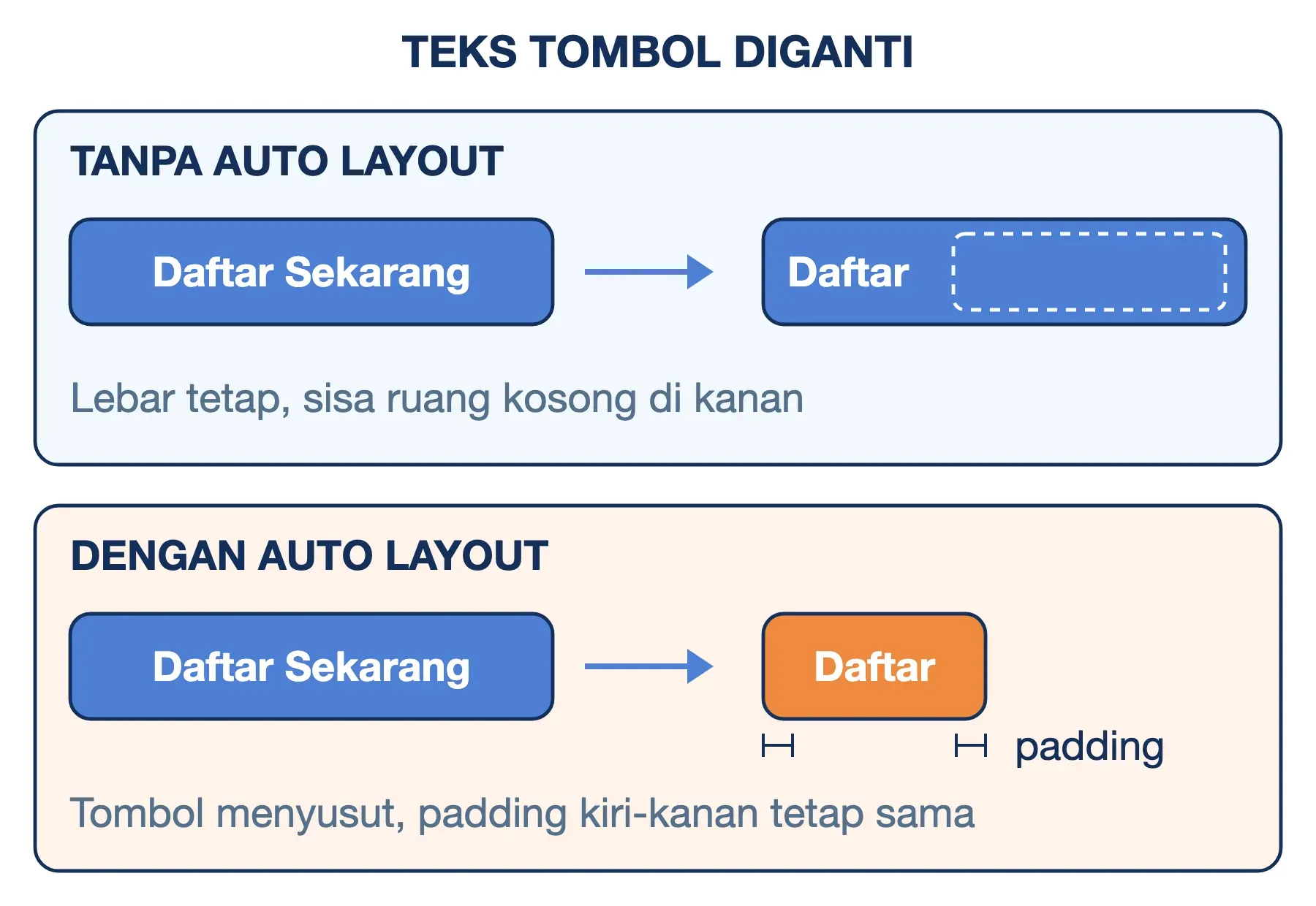 Auto layout Figma: teks dipendekkan, tombol biasa tetap lebar, tombol auto layout menyusut dengan padding tetap.
