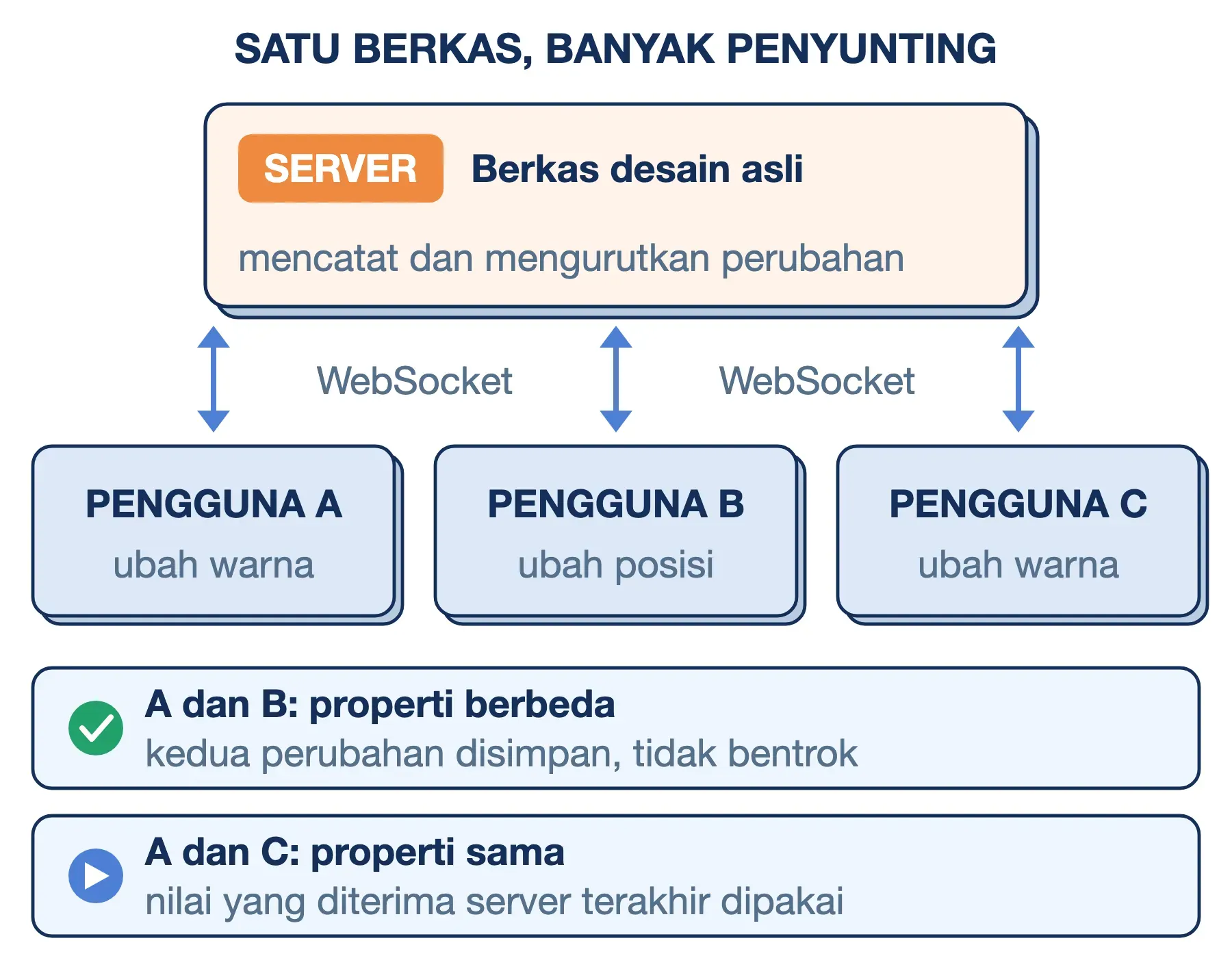 Kolaborasi Figma: tiga pengguna tersambung ke satu berkas di server; properti sama memakai nilai yang diterima terakhir.
