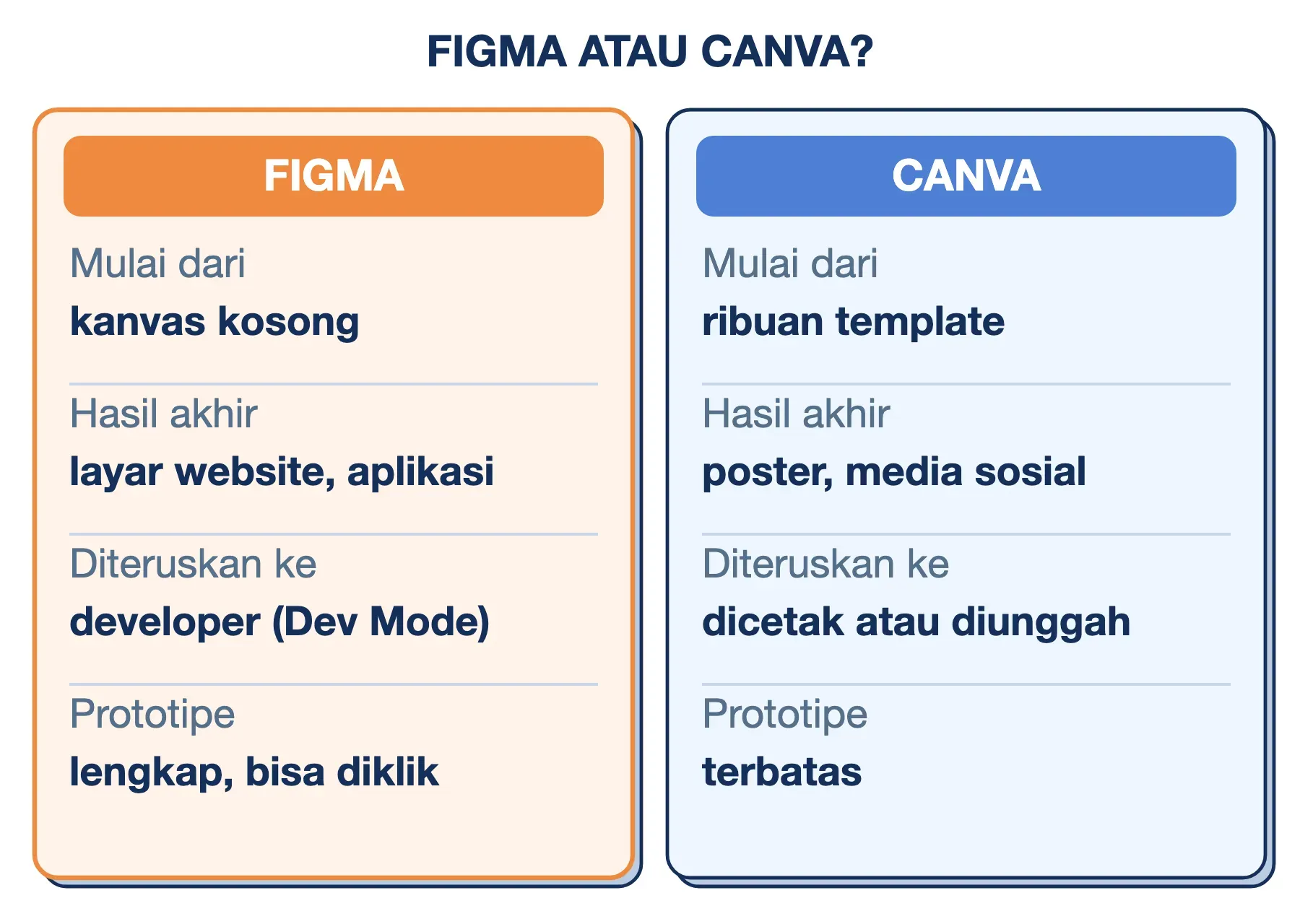 Figma vs Canva: Figma mulai dari kanvas kosong menuju layar aplikasi untuk developer, Canva dari template menuju poster.