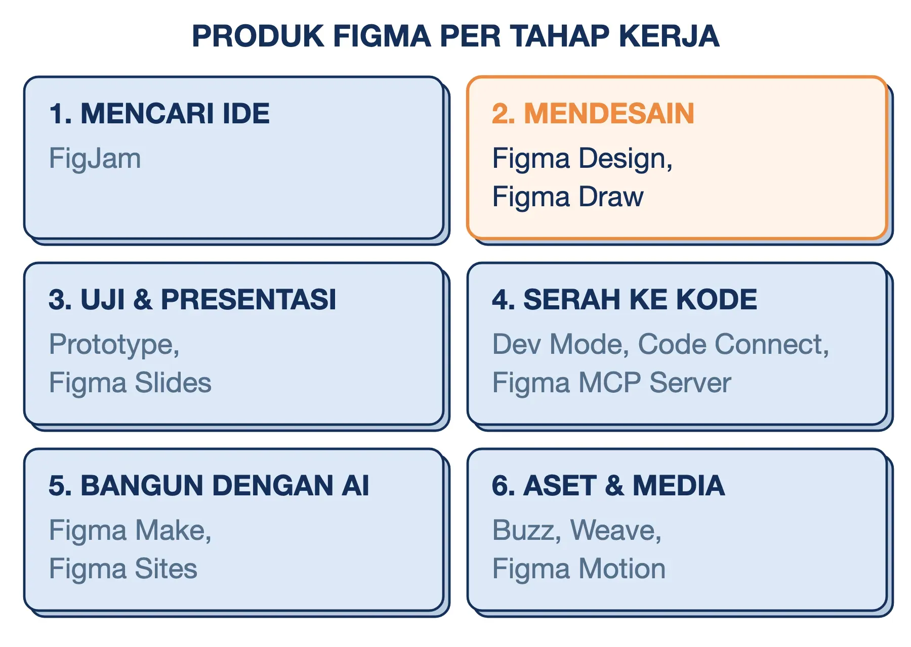 Fungsi produk Figma per tahap kerja: FigJam untuk ide, Figma Design untuk desain, hingga Make, Sites, dan Weave.