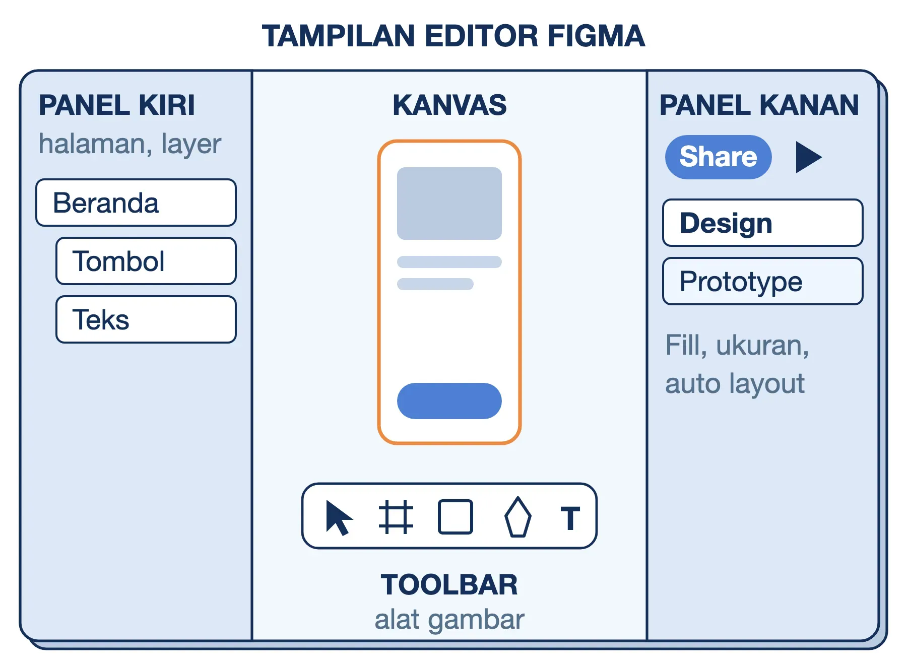 Tampilan aplikasi Figma: panel kiri berisi halaman dan layer, kanvas di tengah, toolbar di bawah, panel properti di kanan.