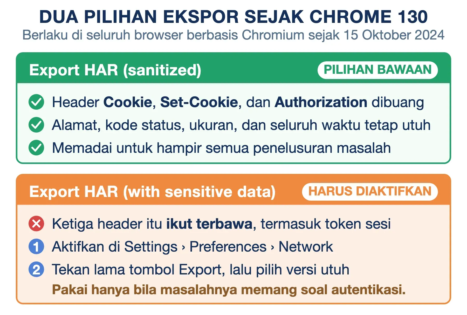 Ekspor HAR sanitized membuang header Cookie, Set-Cookie, dan Authorization; versi utuh membawanya dan harus diaktifkan.