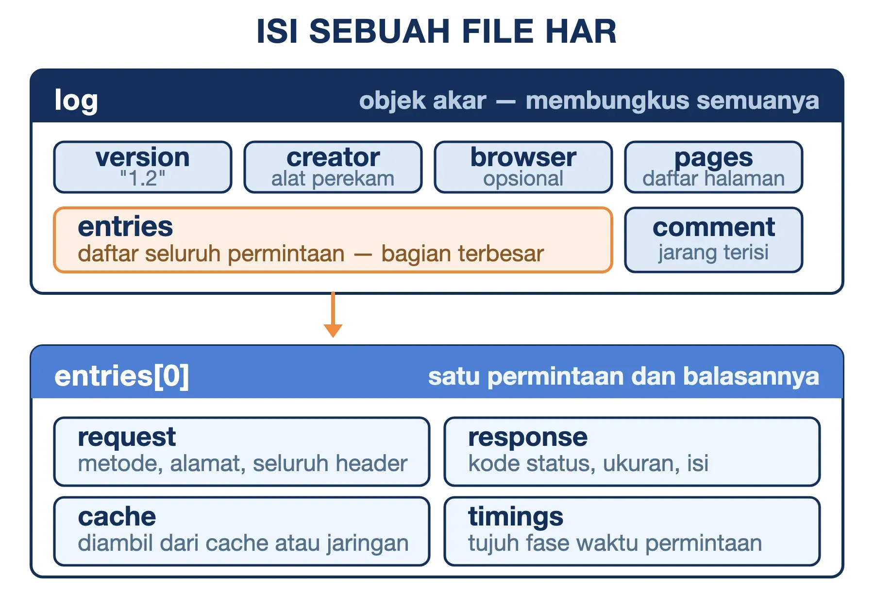 Struktur file HAR: objek log memuat enam komponen, dan satu entry berisi request, response, cache, serta timings.