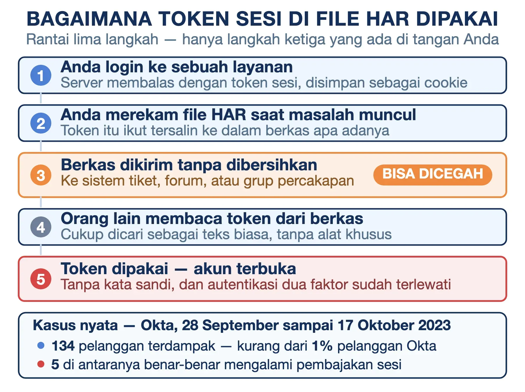 Login menghasilkan token sesi yang ikut terekam di HAR; berkas yang dikirim mentah membuka akun tanpa kata sandi.