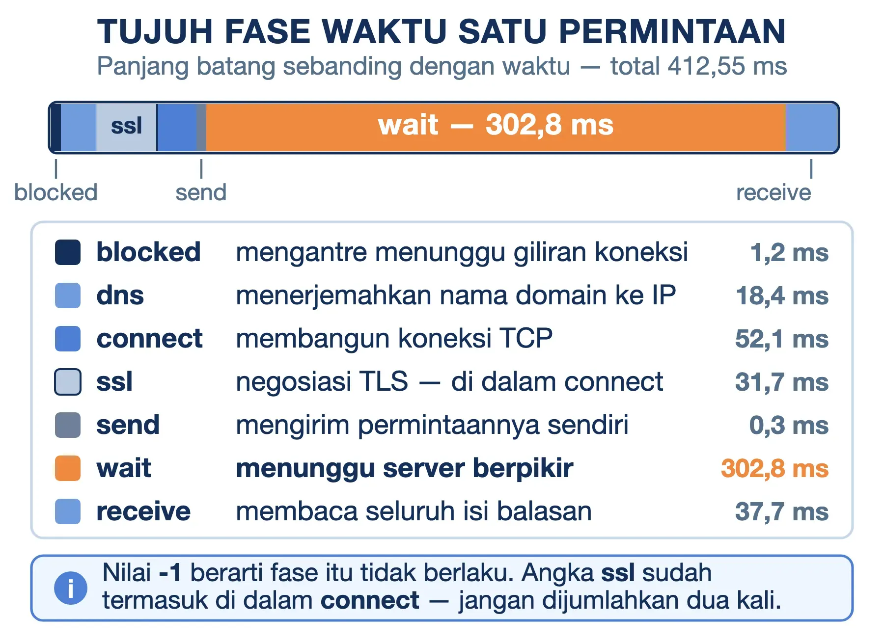 Tujuh fase timings file HAR: dari 412,55 ms satu permintaan, wait menelan 302,8 ms dan ssl ada di dalam connect.