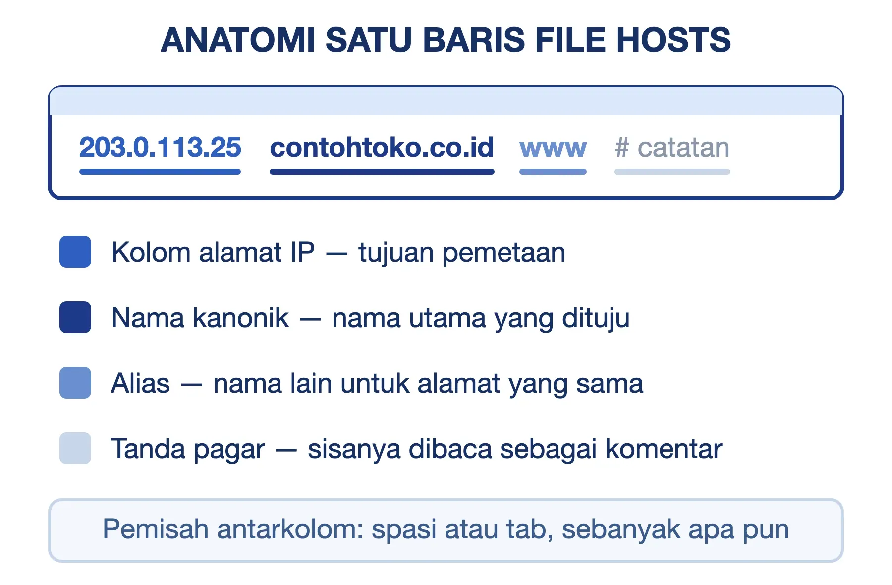 Anatomi satu baris file hosts: kolom alamat IP, kolom nama kanonik, kolom alias, dan tanda pagar sebagai penanda komentar.