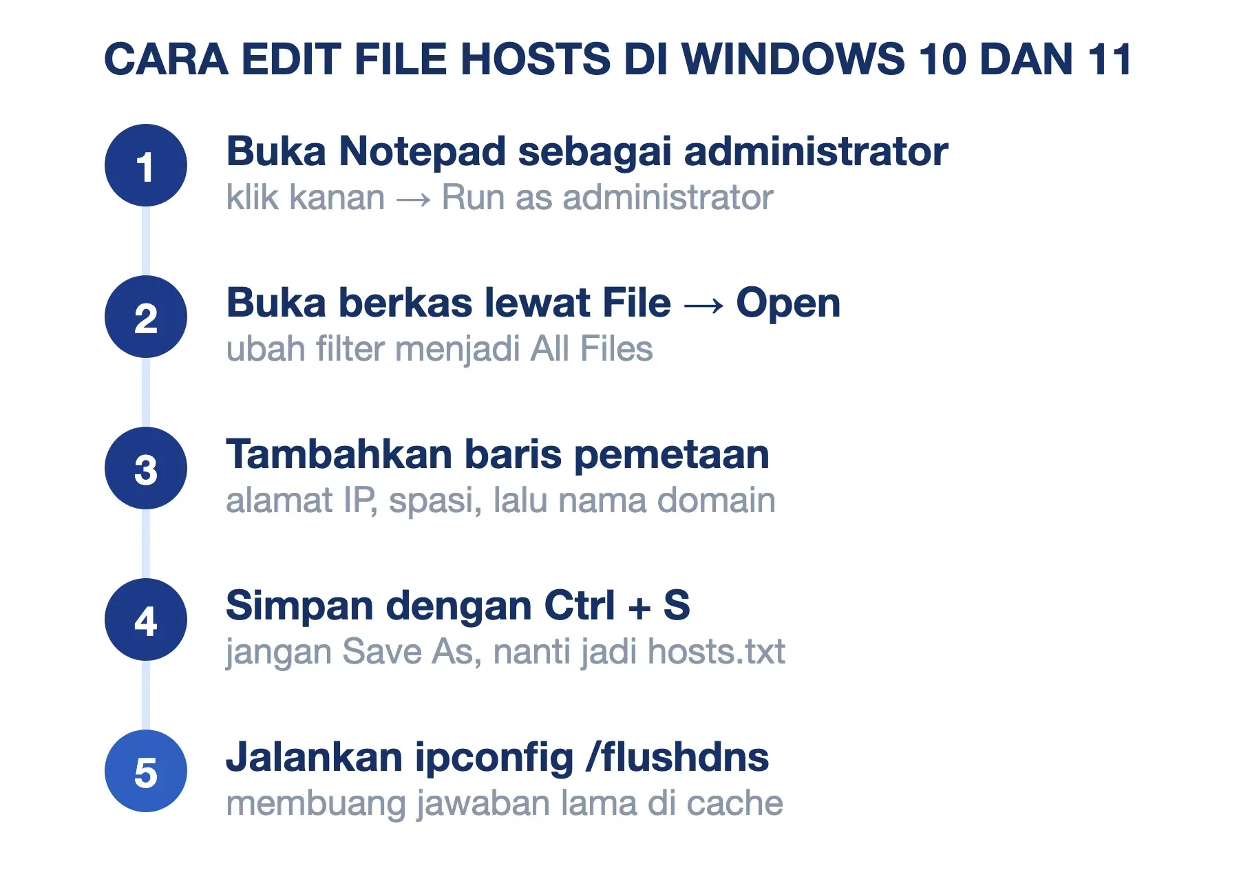 Lima langkah mengedit file hosts di Windows, dari membuka Notepad sebagai administrator sampai ipconfig /flushdns.