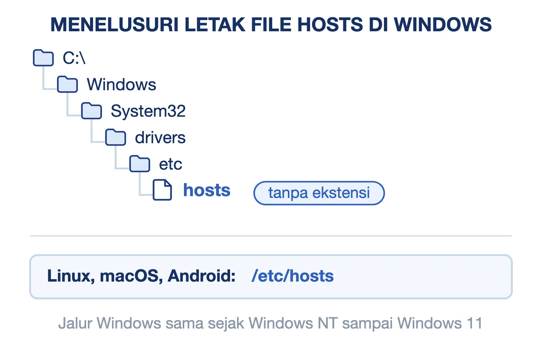 Letak file hosts di Windows ditelusuri dari C ke Windows, System32, drivers, lalu etc; di Linux dan macOS /etc/hosts.