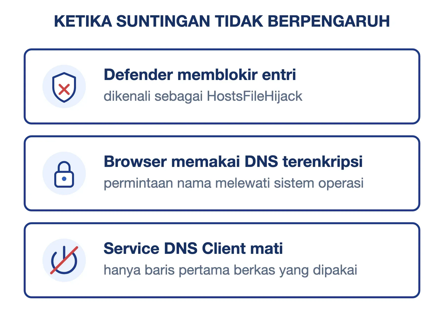 Tiga penyebab suntingan file hosts tidak berpengaruh: Defender memblokir, browser memakai DNS terenkripsi, service mati.